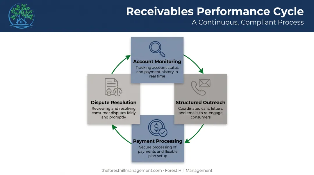 Four core components of receivables performance management cycle diagram