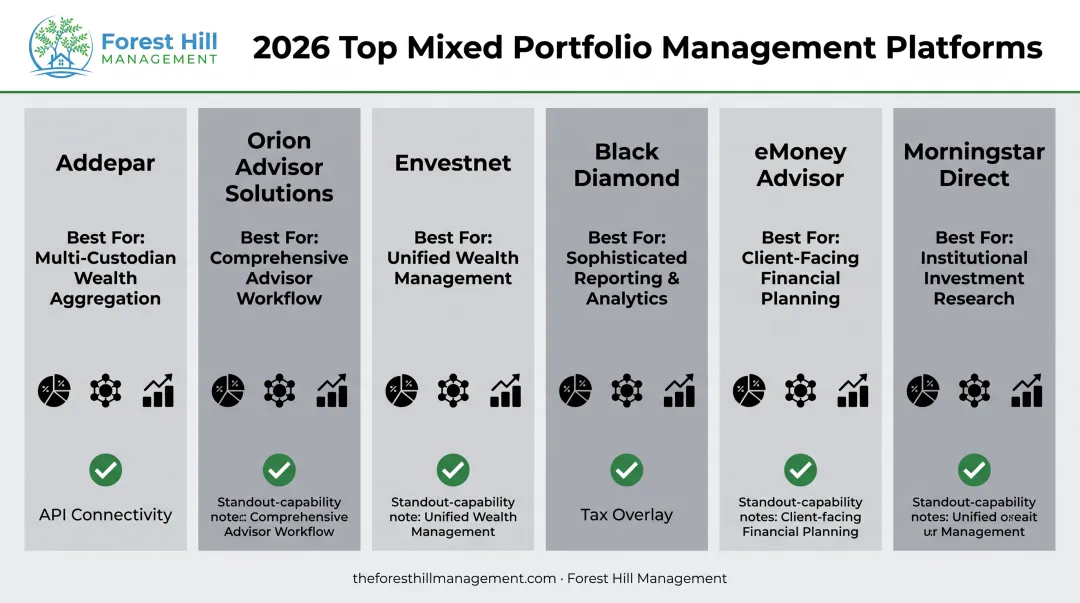 Comparison chart of top 6 mixed portfolio management software platforms 2026