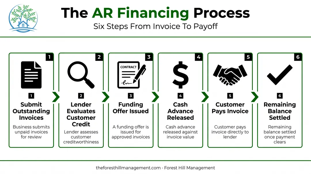 6-step accounts receivable financing process from submission to settlement