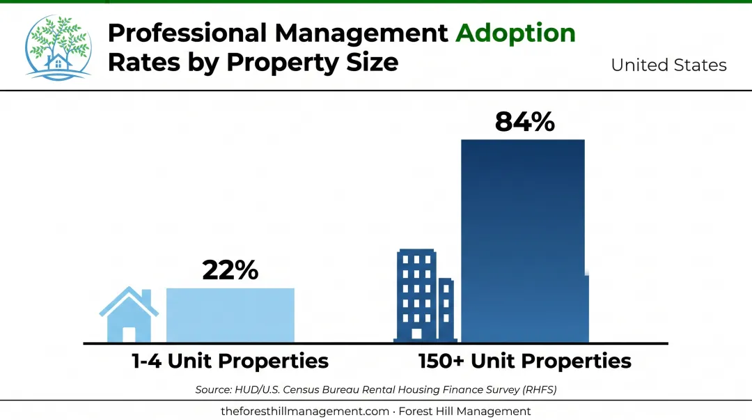 Professional property management adoption rates by rental portfolio size comparison