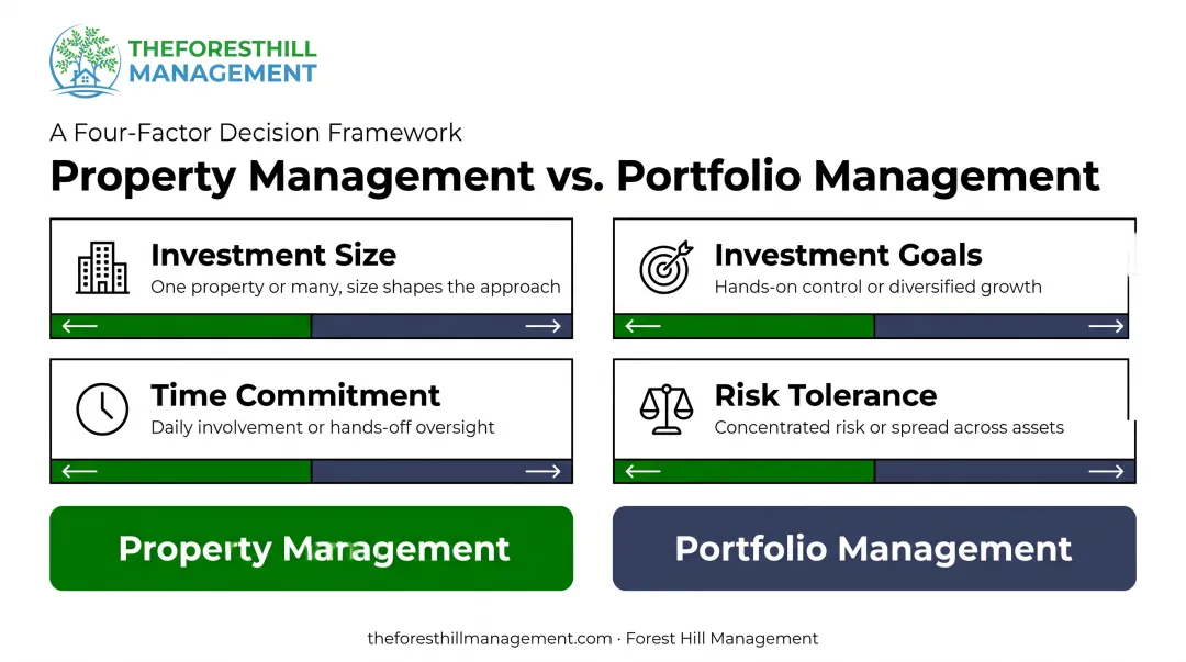 Four-factor decision framework comparing property versus portfolio management approaches