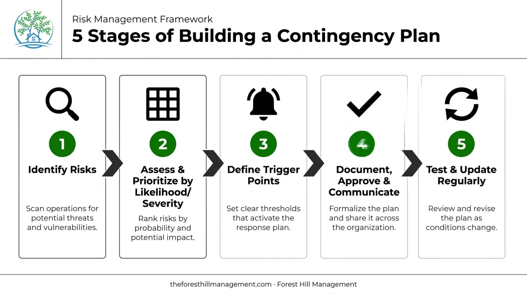 5-step contingency planning process from risk identification to testing