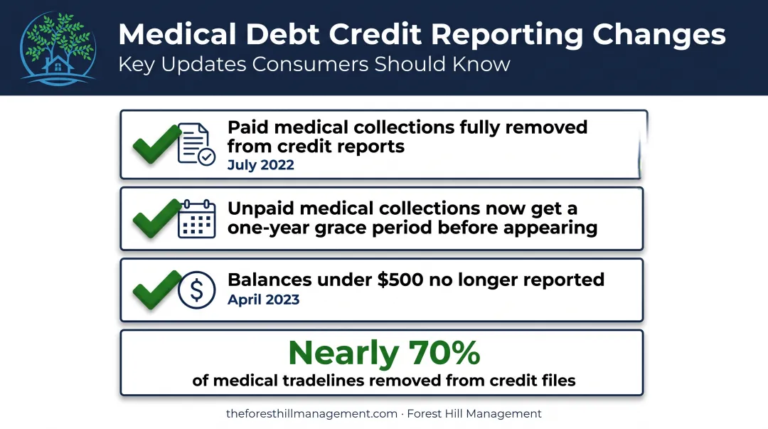 Medical debt credit reporting rule changes and impact statistics