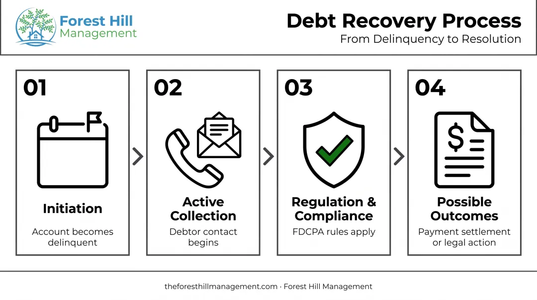 Four-stage company debt recovery process from initiation to resolution