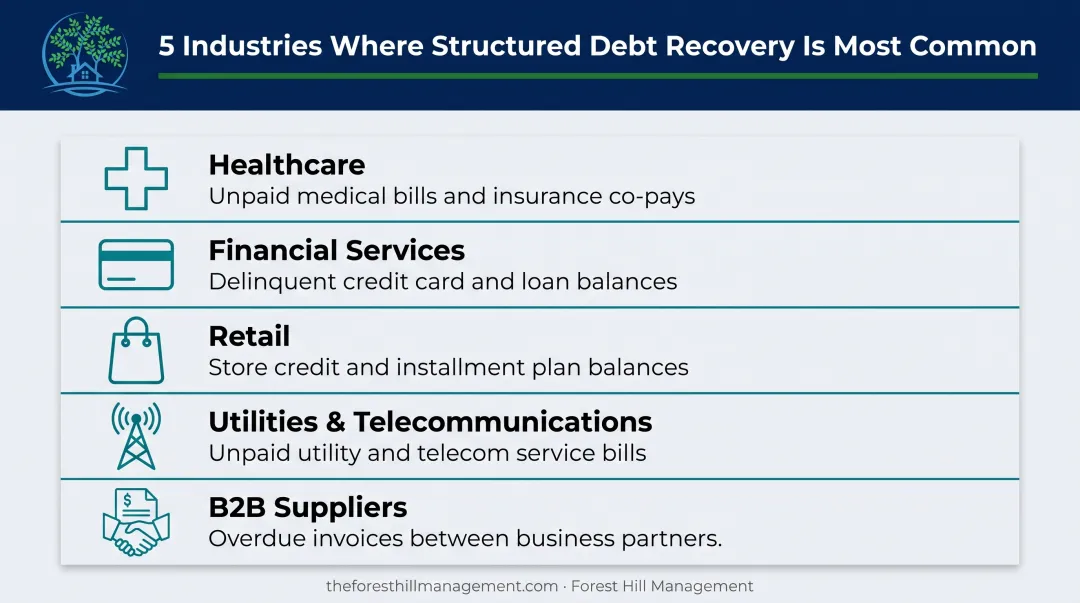 Five industries with highest volume of consumer debt recovery accounts