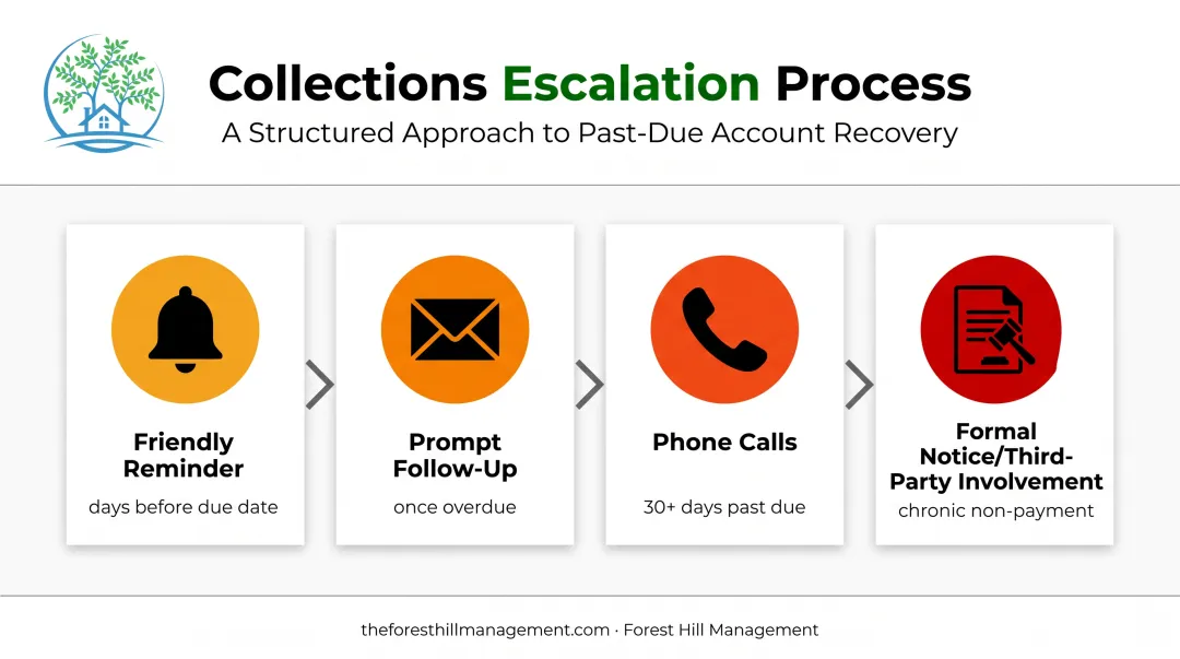 4-step accounts receivable collections escalation process infographic