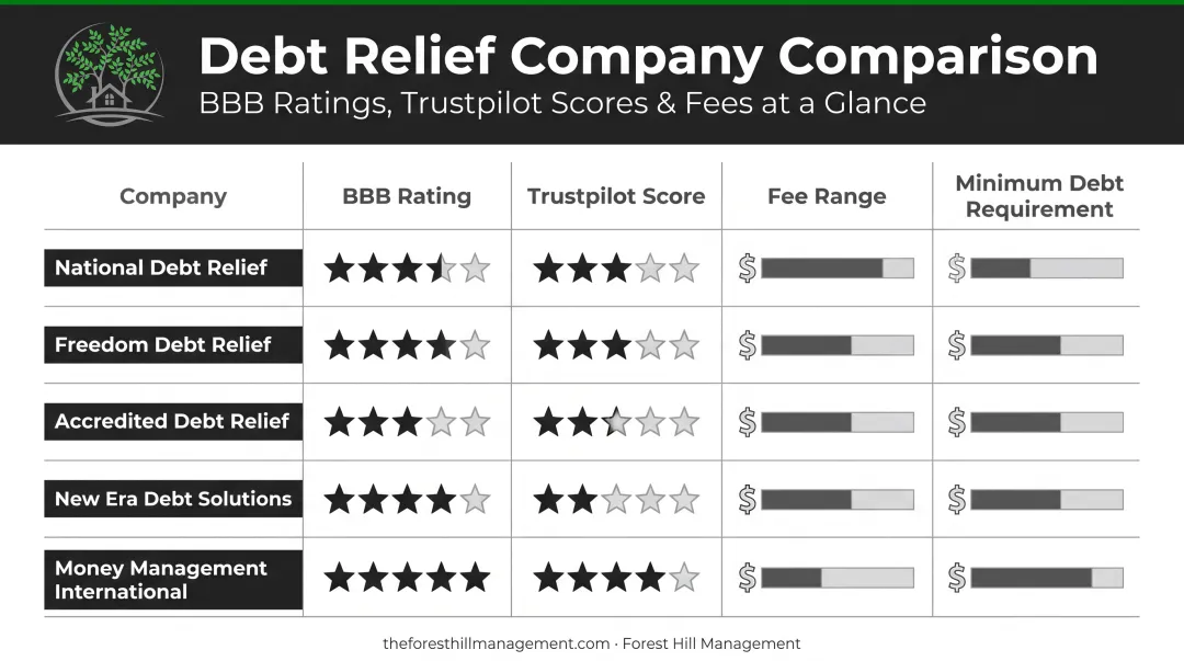 Top 5 debt relief companies comparison chart with fees ratings and minimum debt