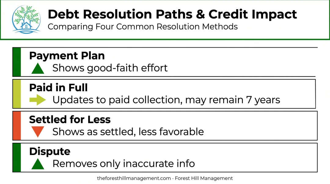 Four debt resolution options and their effects on credit compared