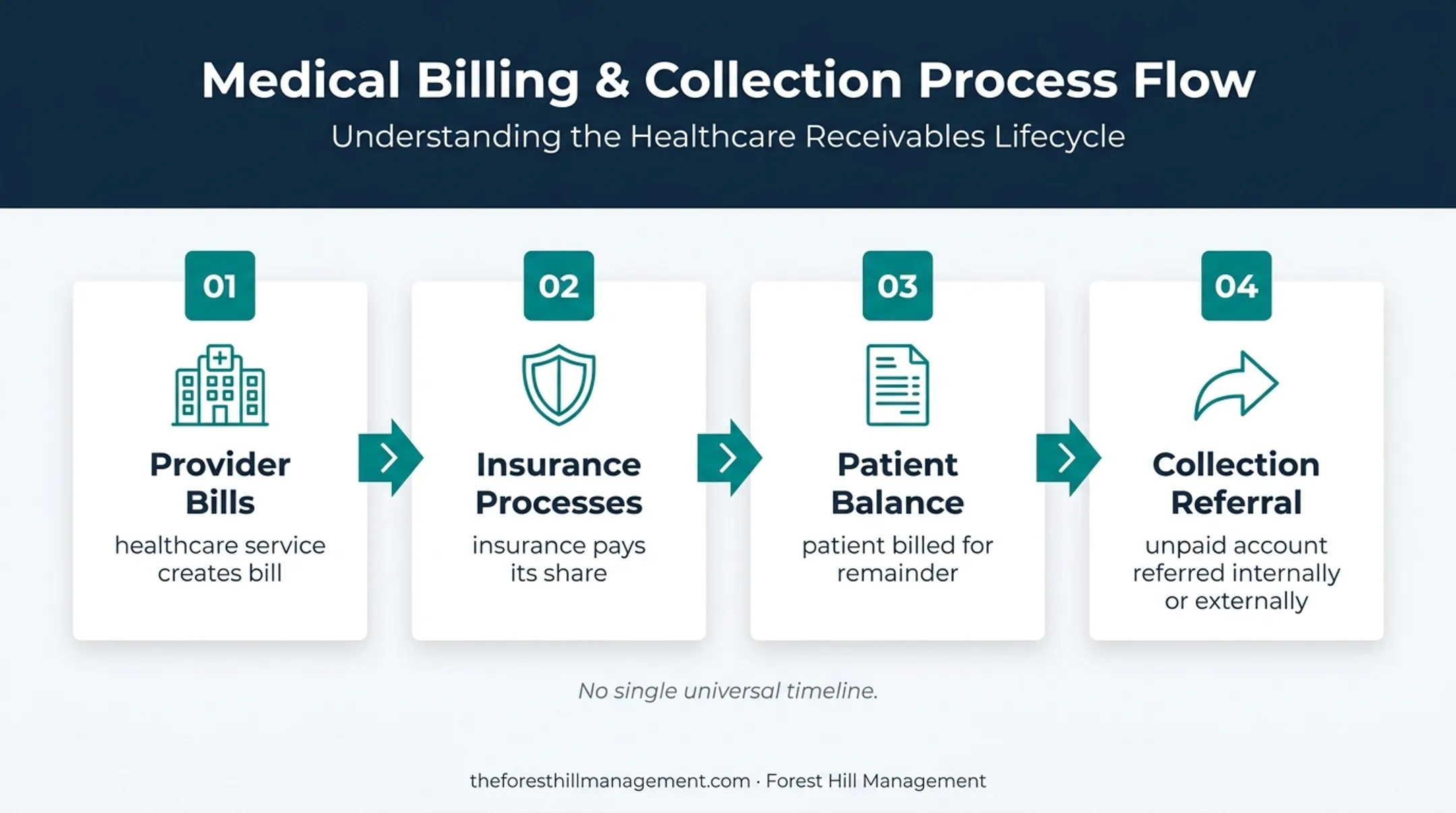 What Is Medical Debt Collection?
