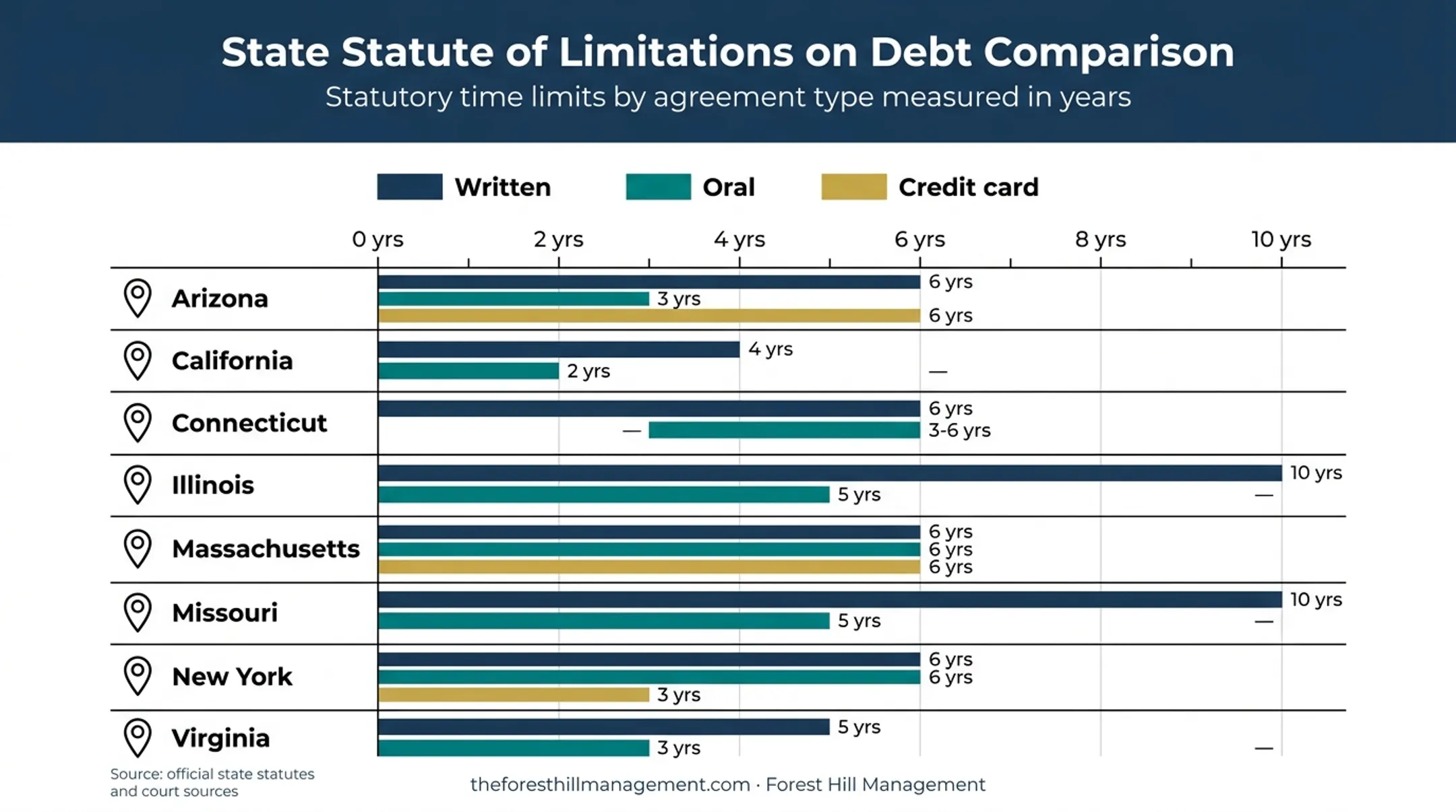 Statute of Limitations on Debt Collection by State