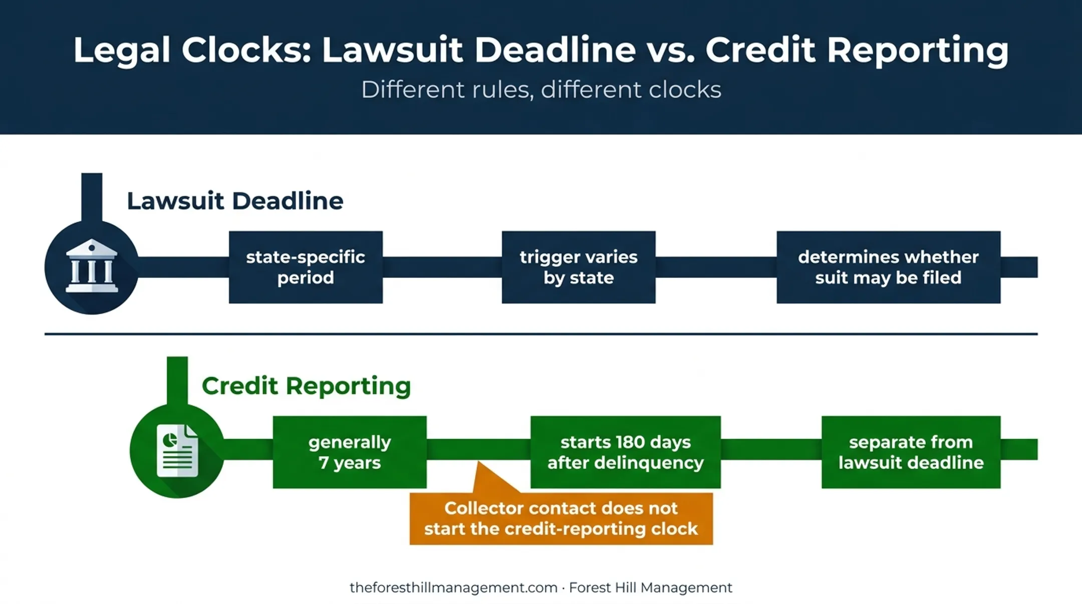 Credit Reporting and Federal Collection Rules