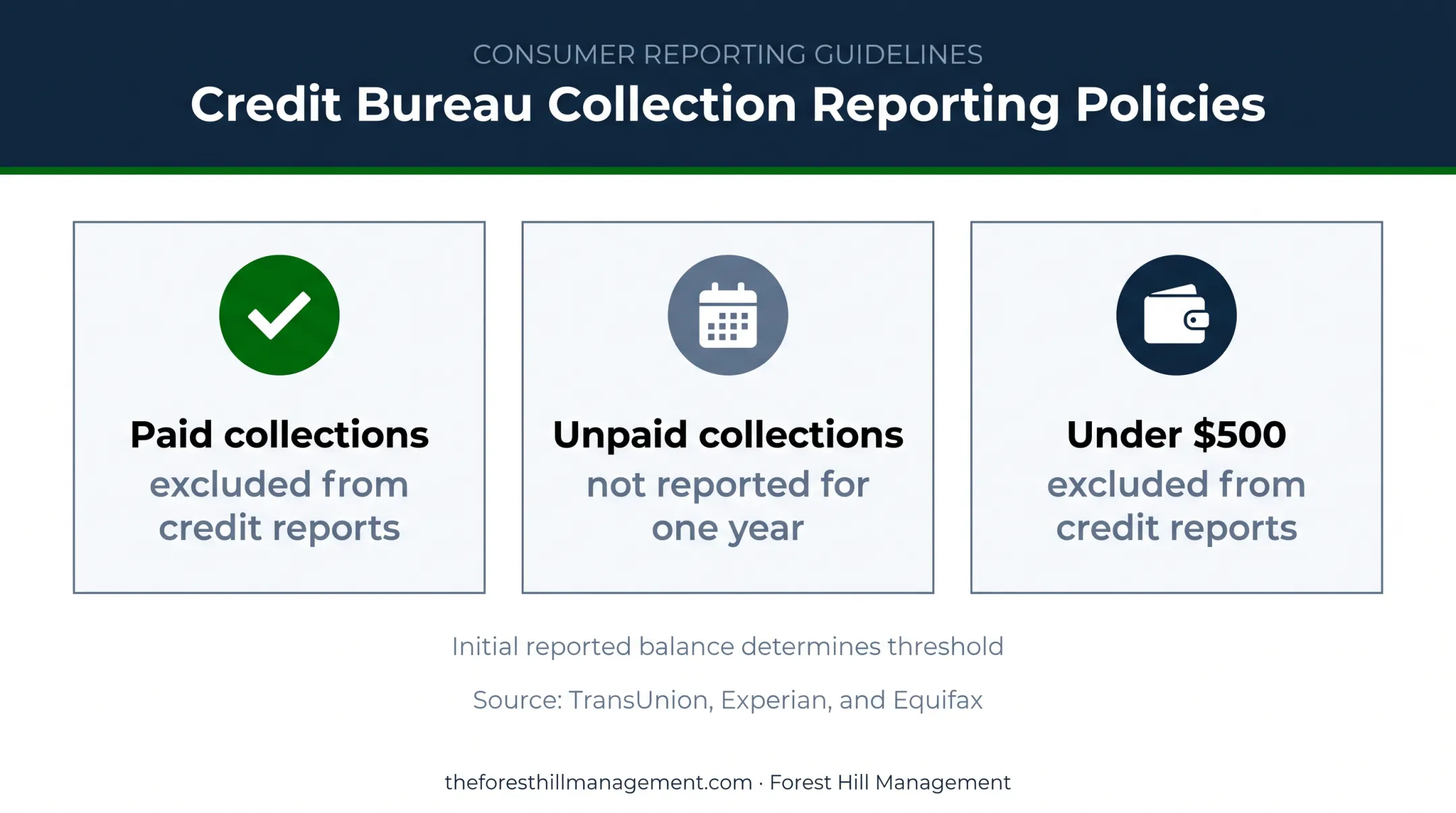 What the Three Bureaus Currently Do