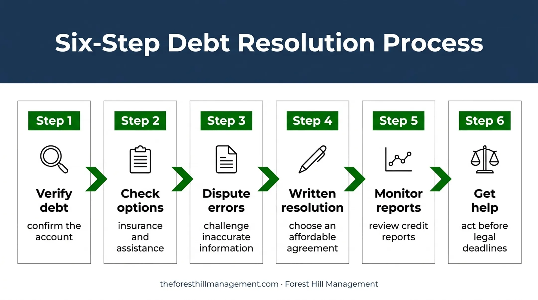 Six Step Debt Resolution Process