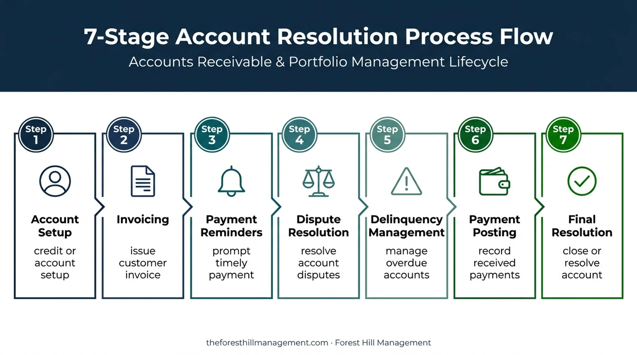 The Receivables Lifecycle