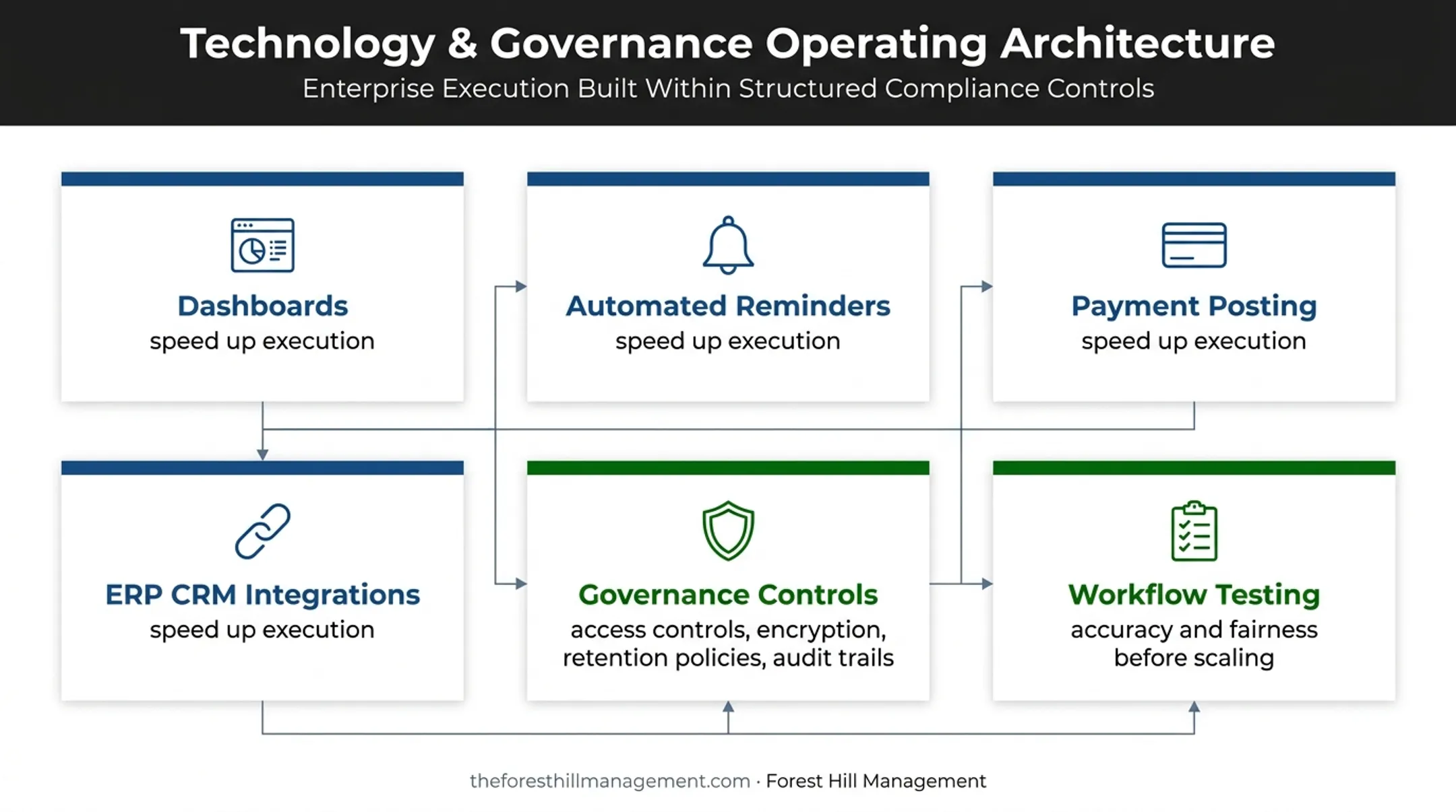 Combine Technology With Governance