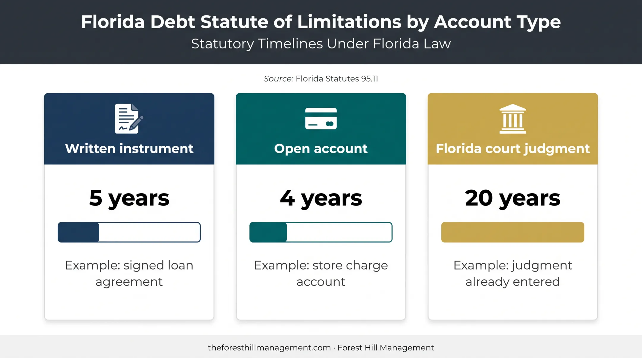 Florida Debt Collection Statute of Limitations by Debt Type