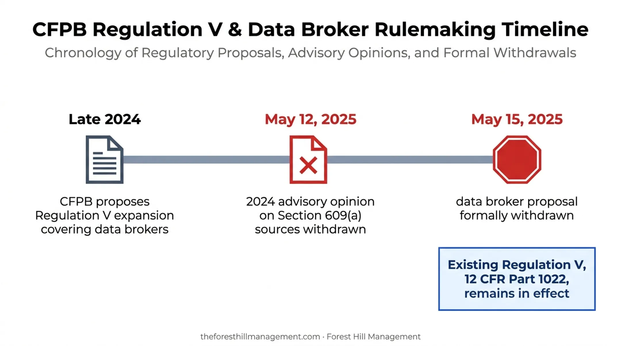 Rulemaking Stands Right Now