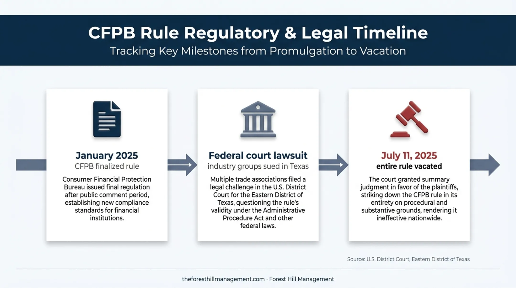 Why the Rule Was Vacated and What That Means Now