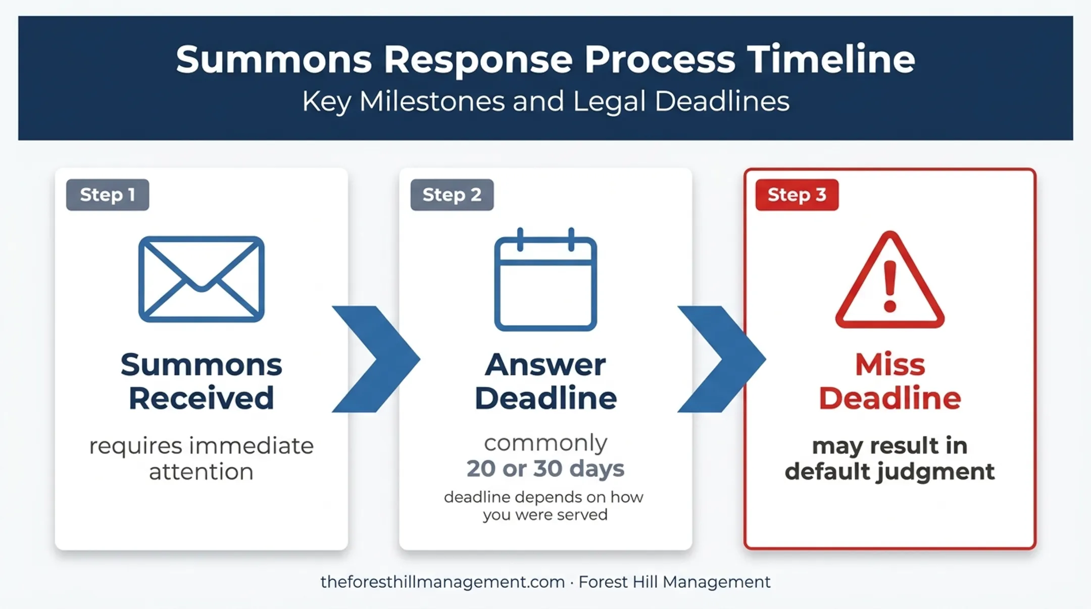 Responding to a Lawsuit