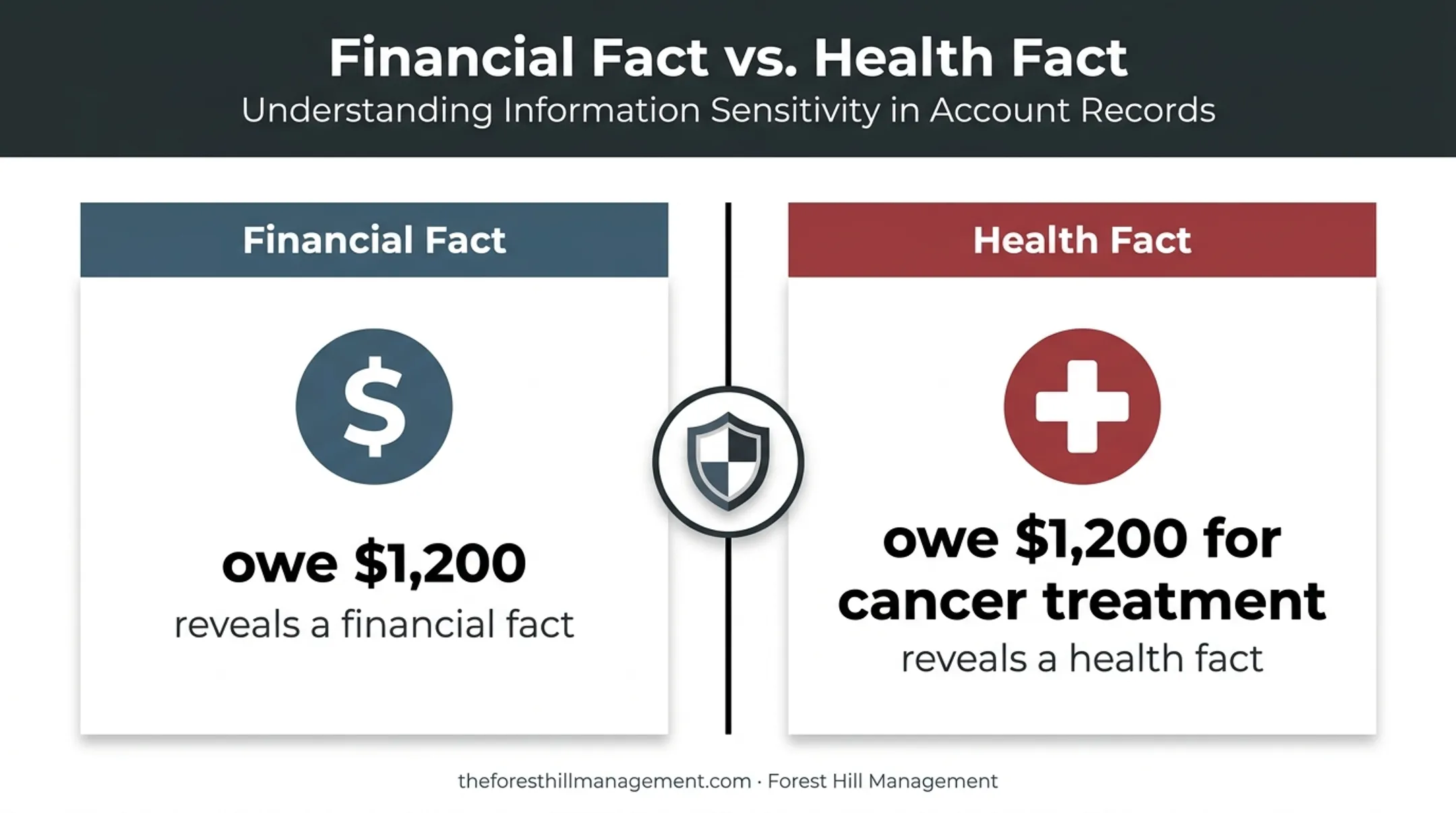 Why Medical Details Carry More Risk