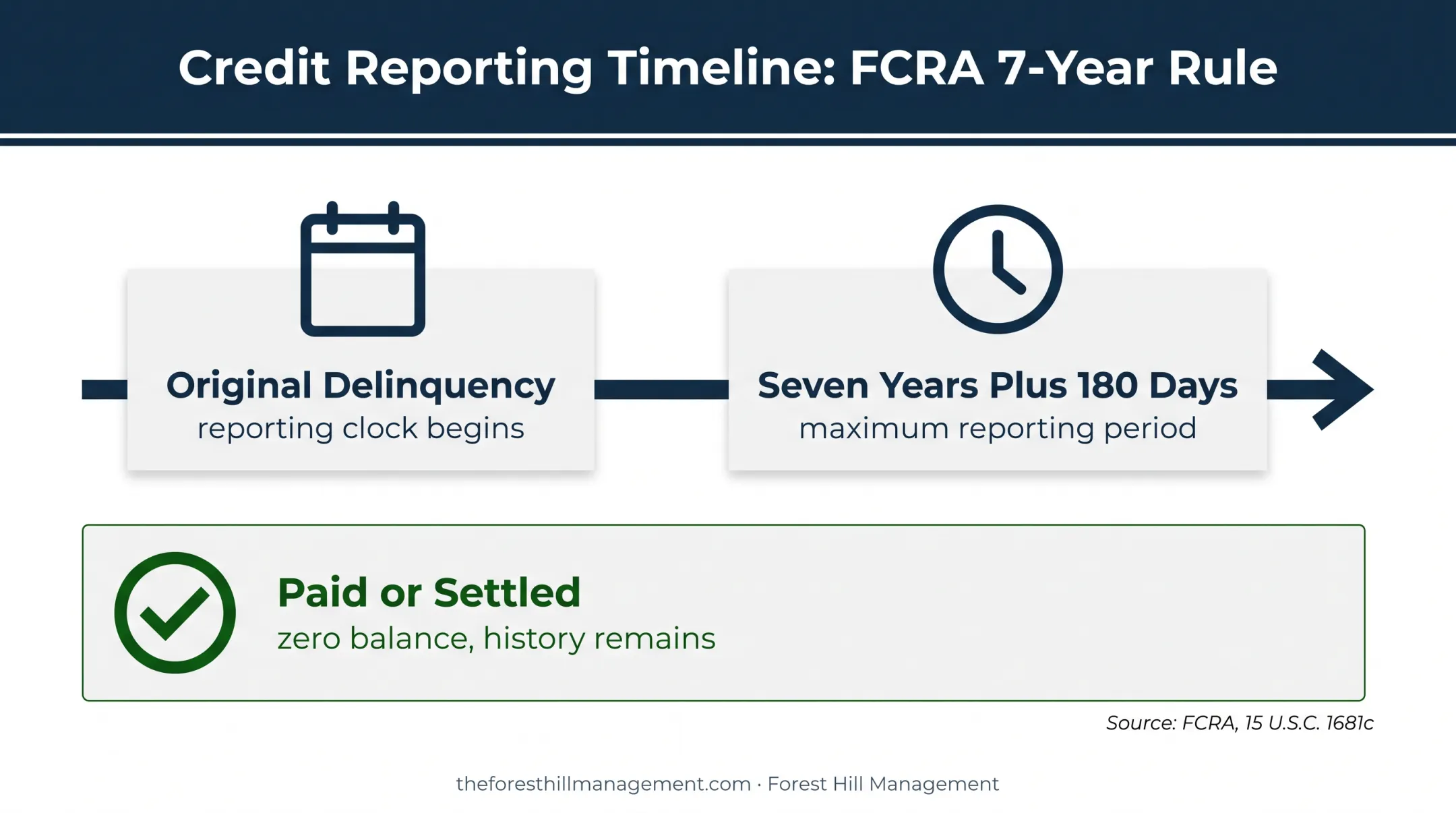 Rebuilding Credit and Preventing Future Charge-Offs Recovery isn't instant. It comes from consistent, positive financial habits built over time, not a quick fix. Practical habits that help: Pay every current account on time, even small ones Keep credit card balances well below your limit Set up account alerts for due dates and low balances Automate payments only when you're confident the funds will be there Build even a small emergency fund to avoid future missed payments Contact creditors immediately if you hit a financial hardship, before you fall behind Those habits work best when you also monitor your credit and get help early if budgeting gets tight. AnnualCreditReport.com provides weekly free reports from all three bureaus, and reviewing your own credit doesn't hurt your score. The National Foundation for Credit Counseling connects consumers with certified counselors for a confidential budget review. Be skeptical of anyone promising to erase accurate negative information. The FTC has repeatedly warned that no legitimate service can guarantee removal of accurate charge-off or collection history. Genuine recovery comes from time, consistency, and accurate reporting. Frequently Asked Questions Should I pay a charged-off bank account? The balance is likely still owed, but verify the account details, current owner, amount, and legal status first. Get payment terms in writing before sending any money. What happens if my bank account gets charged-off? The bank typically closes the account and may report the negative closure to a specialty checking-account reporting company. Contact the bank or verified account owner to confirm your balance and resolution options. Can I still make payments on a charged-off bank account? Yes, often through the bank, a collection agency, or a debt buyer, depending on who currently owns it. Get payment instructions and written confirmation from a verified source before paying. Can a collection agency collect on a charged-off bank account? Yes. Banks can assign or sell charged-off balances to collectors, subject to federal and state collection laws. Always verify the debt and understand your validation and dispute rights first. How long does a charge-off stay on your credit report? Generally up to seven years, measured from the original delinquency date rather than the charge-off date itself. This is separate from your state's statute of limitations for lawsuits. Does paying a charge-off remove it from your credit report? Usually not. Payment typically updates the account to "paid" or "settled" rather than deleting the history. Inaccurate or duplicate reporting, however, can be disputed and corrected.