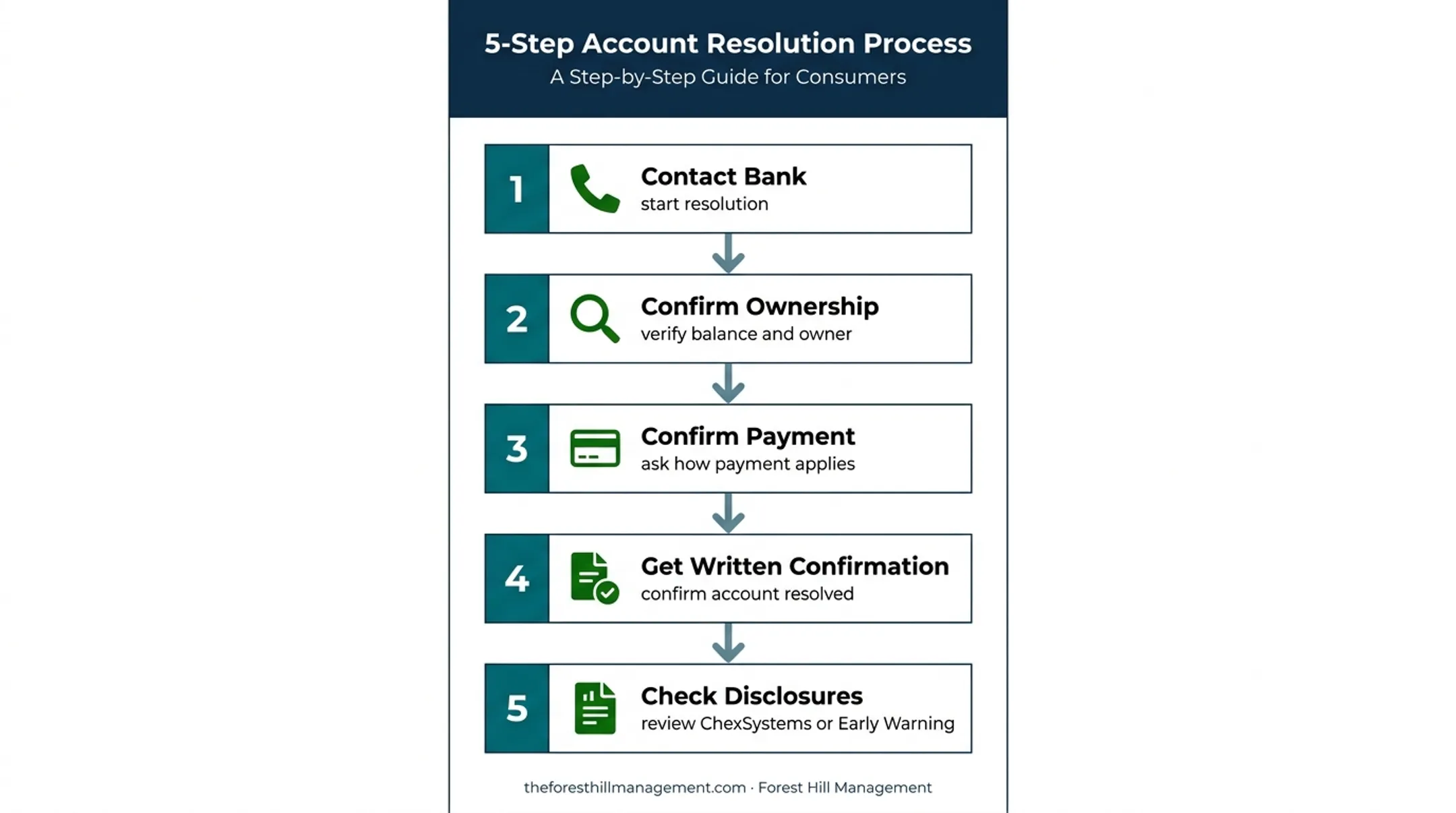 Account resolution process
