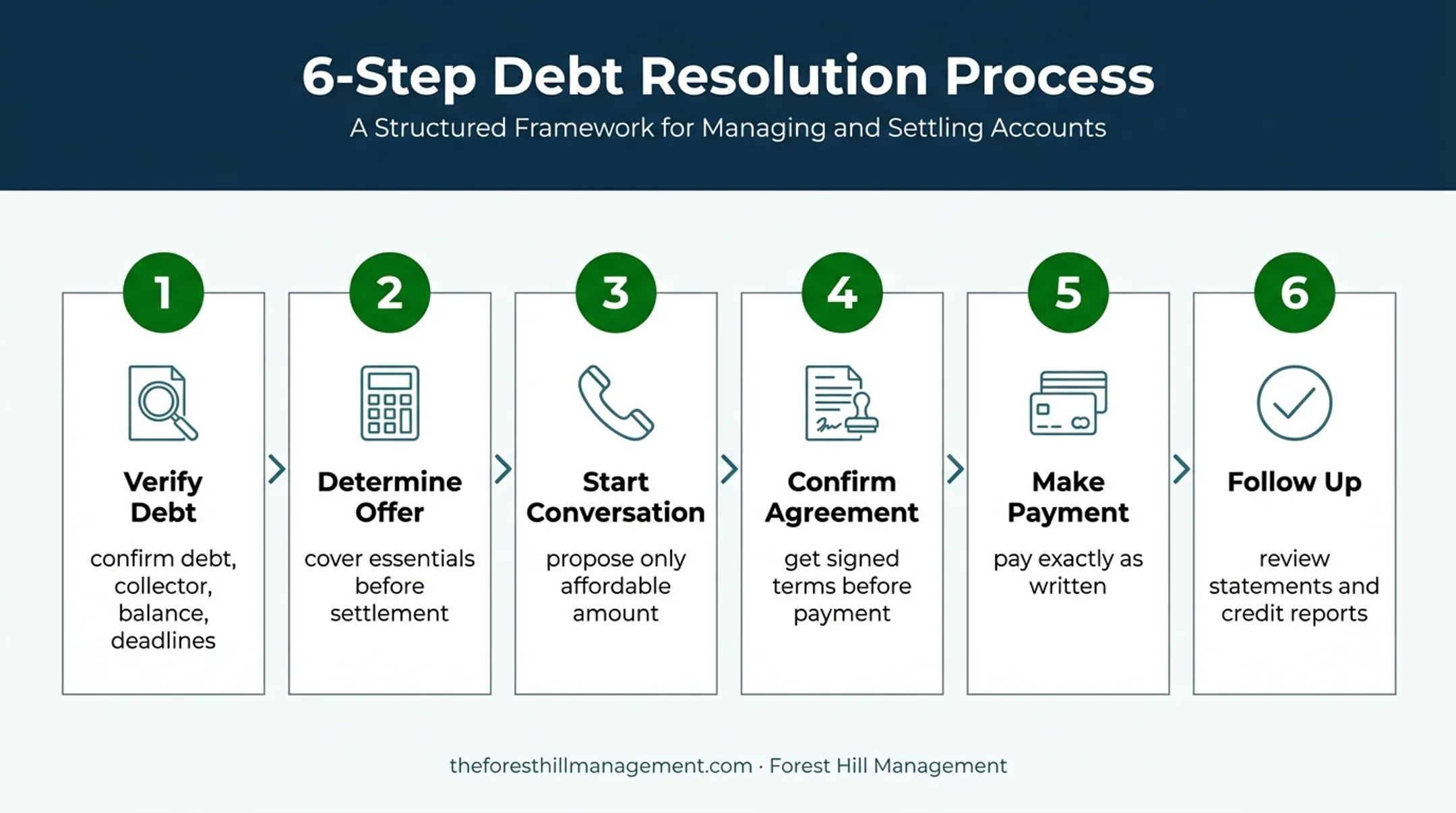 Six-step debt settlement process from verification through follow-up