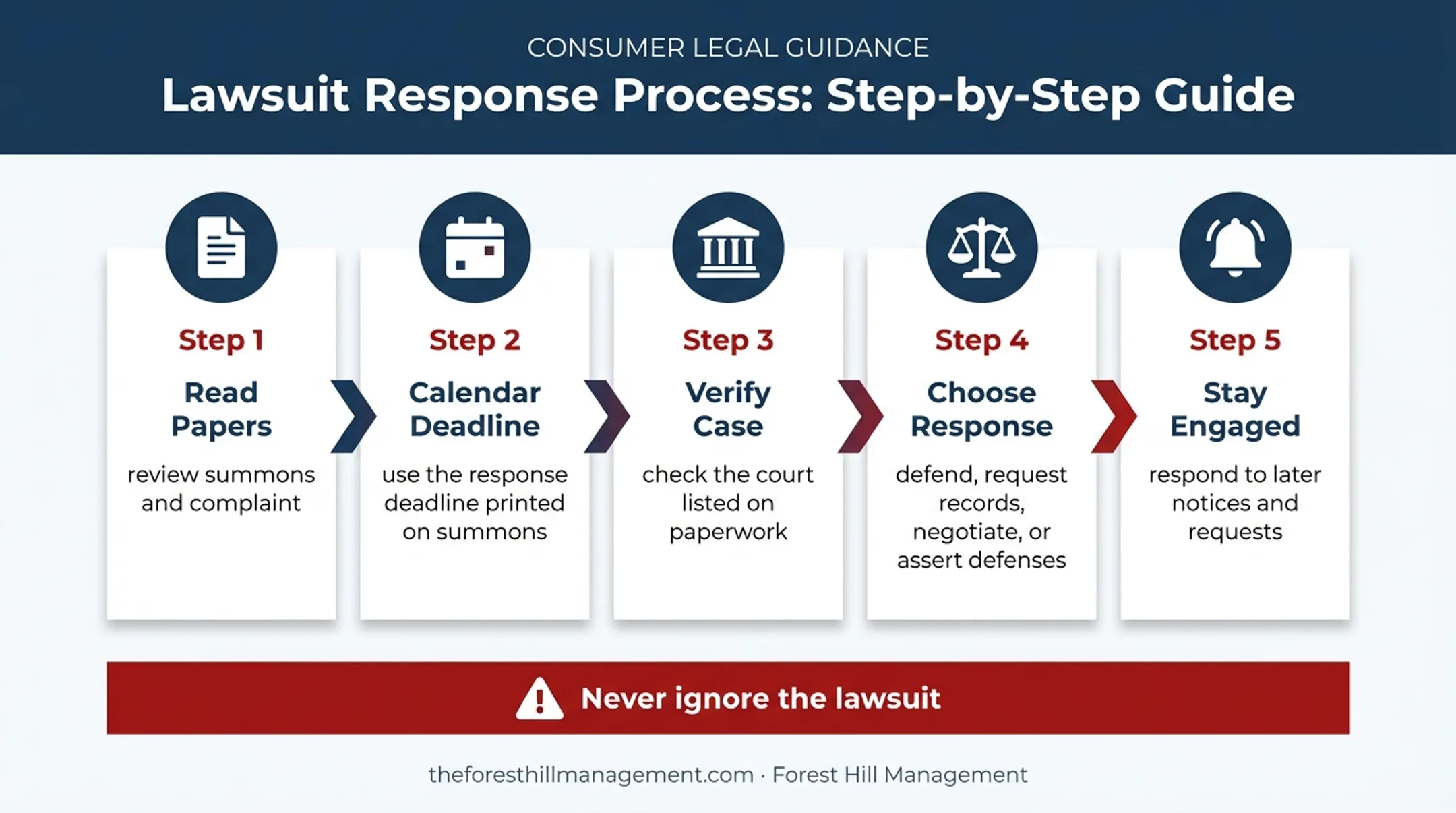 Five-step response process after receiving a debt lawsuit