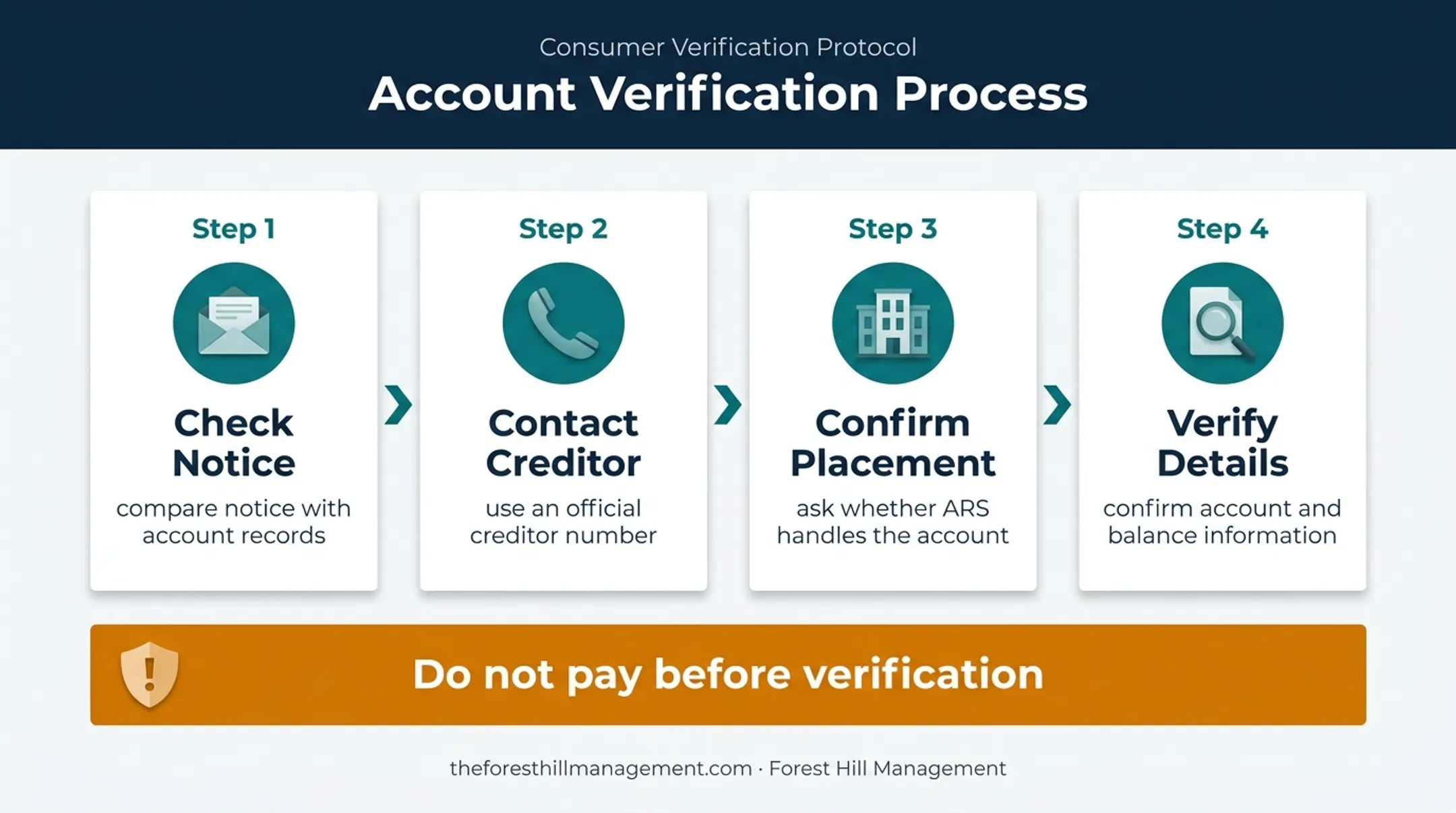 Four-step process for verifying an ARS debt collection contact