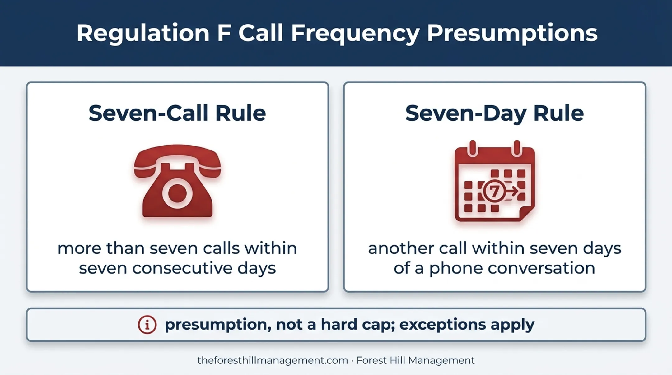 Regulation F debt collection call frequency rules and exceptions