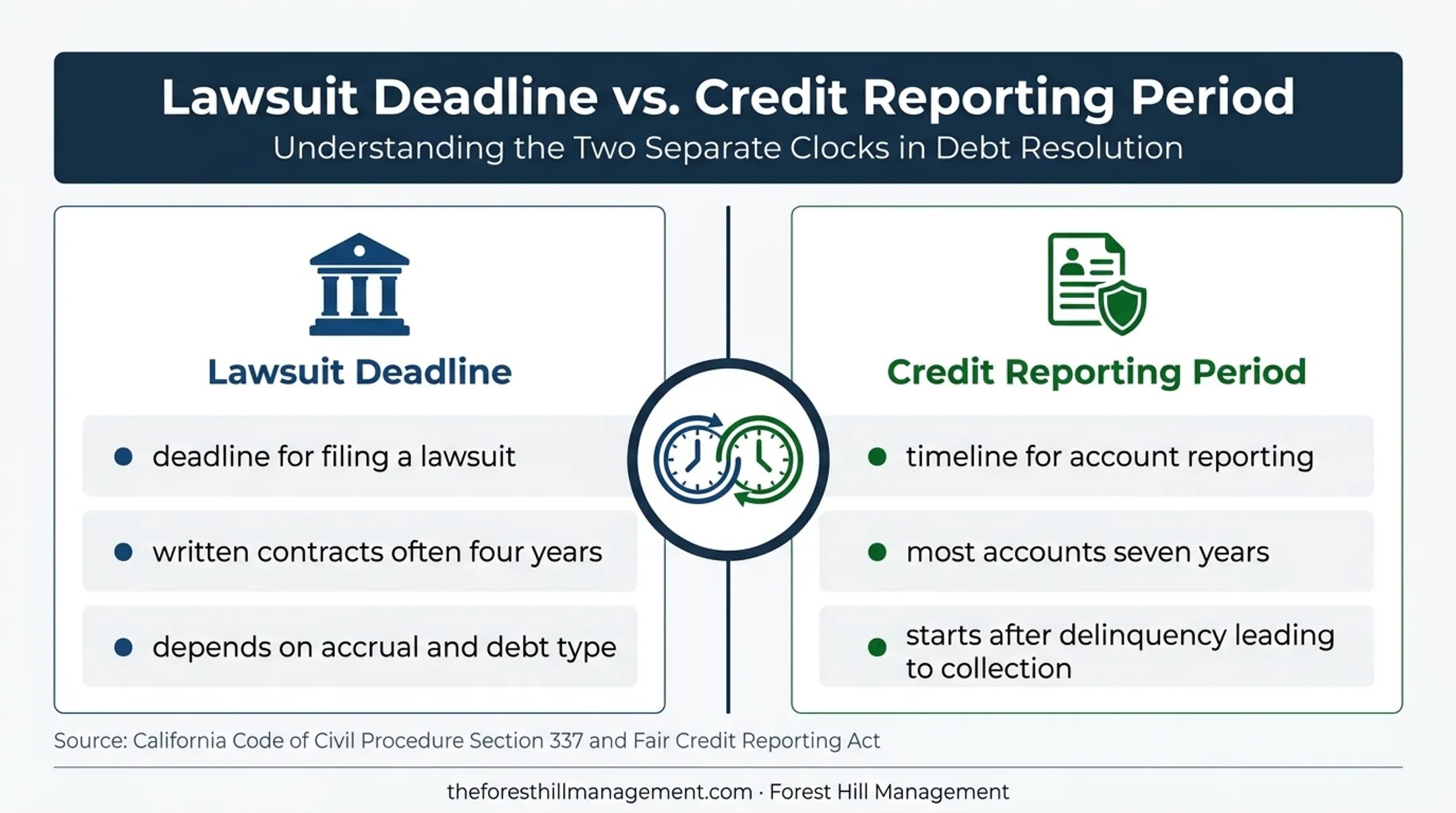 California lawsuit deadline versus credit reporting period comparison