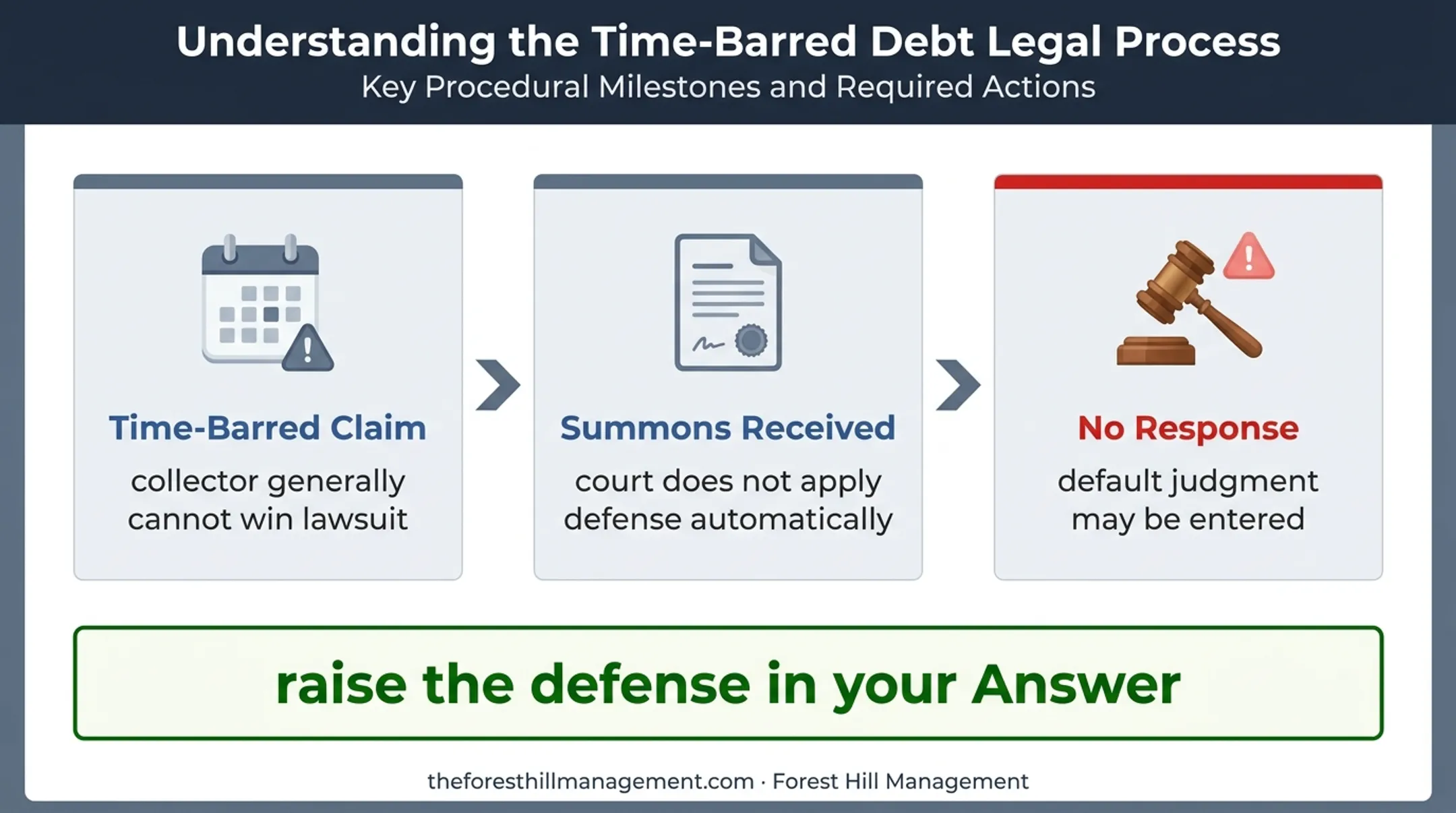 Time-barred debt lawsuit response and default judgment process