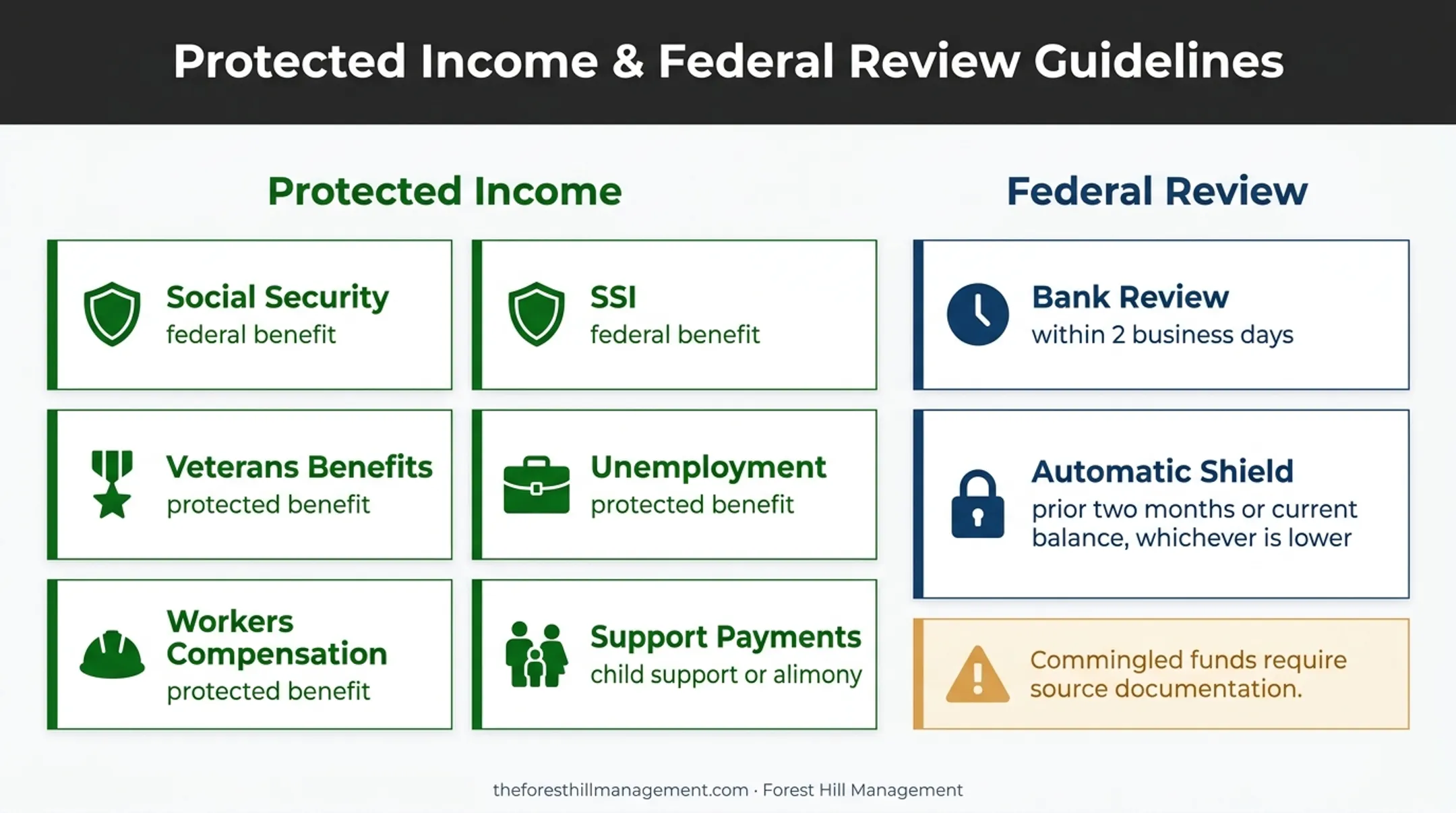 Protected bank levy funds and federal benefit shielding rules infographic