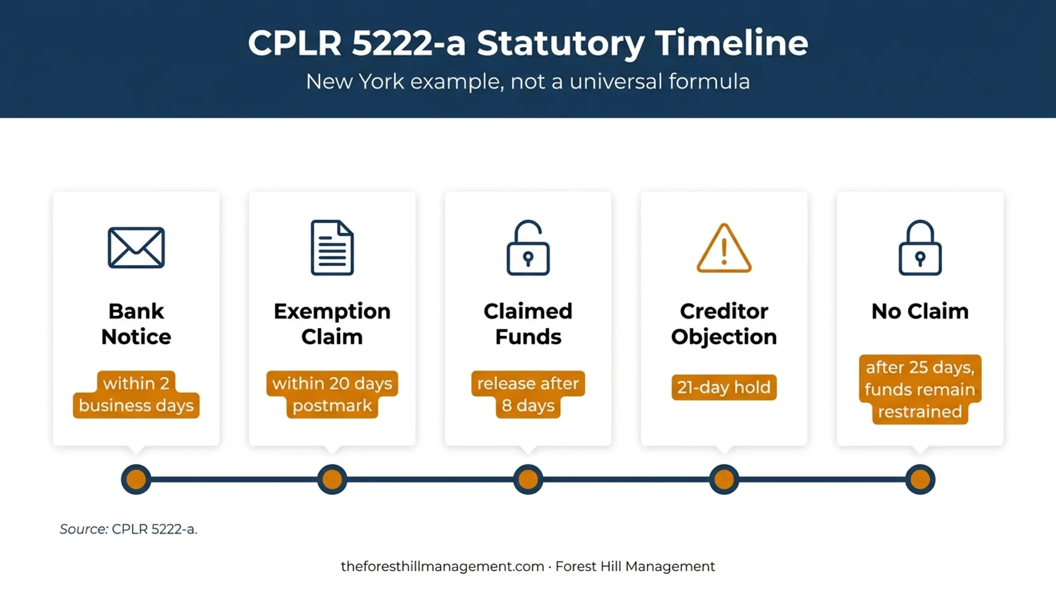New York bank levy exemption timeline with filing and release deadlines