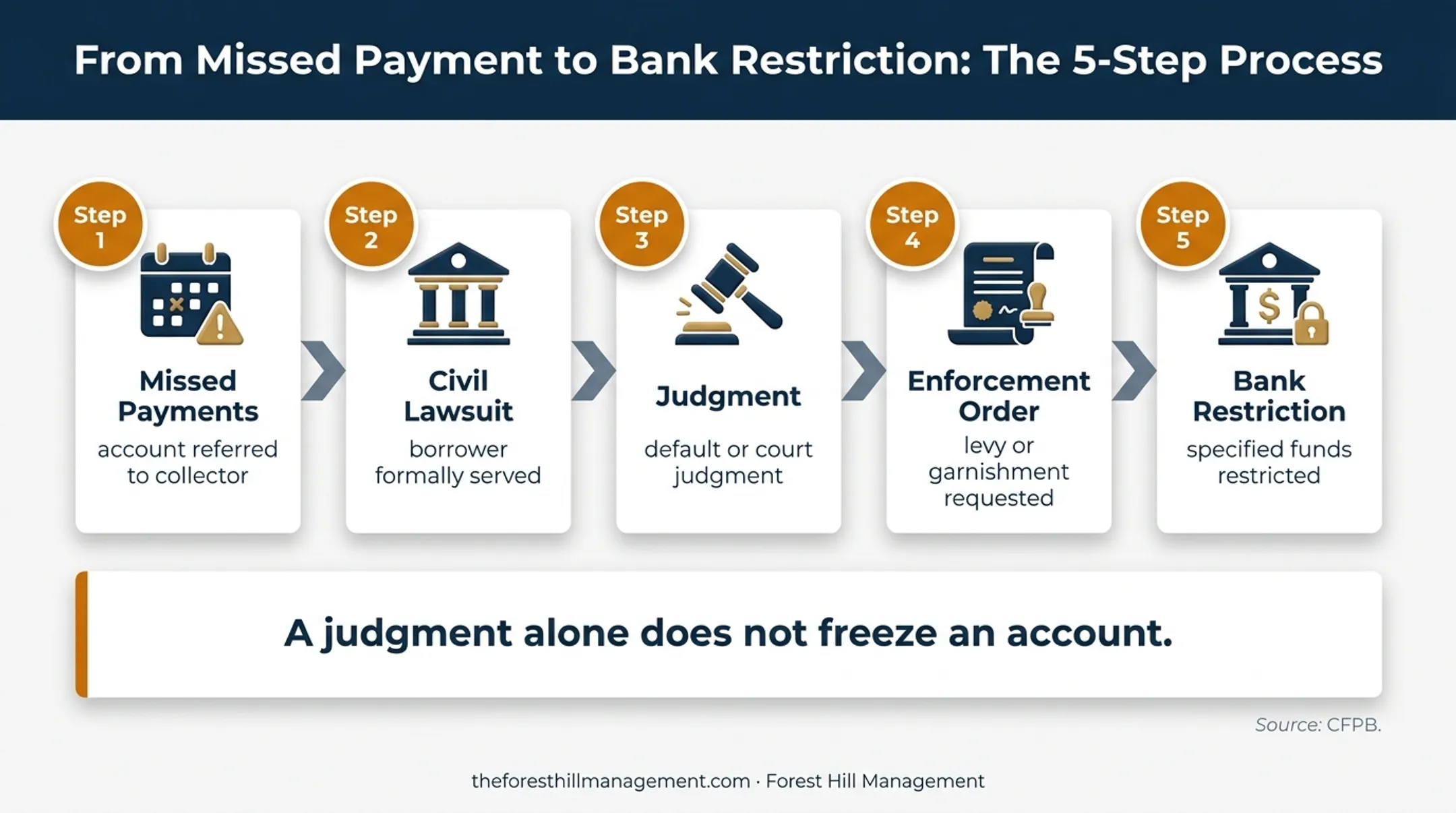 Five-step legal process from missed payments to bank account freeze