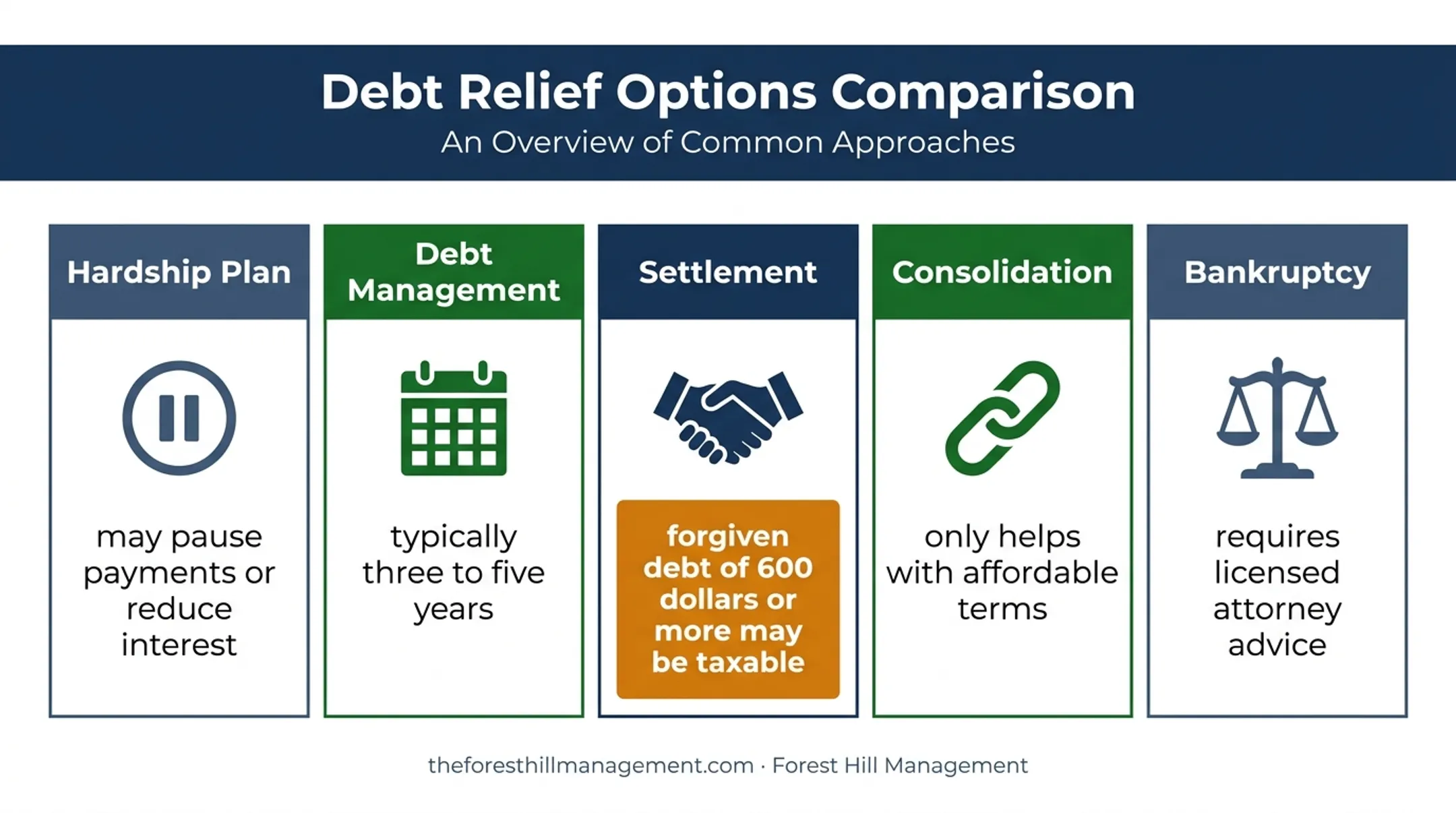 Five credit card debt resolution options and key tradeoffs