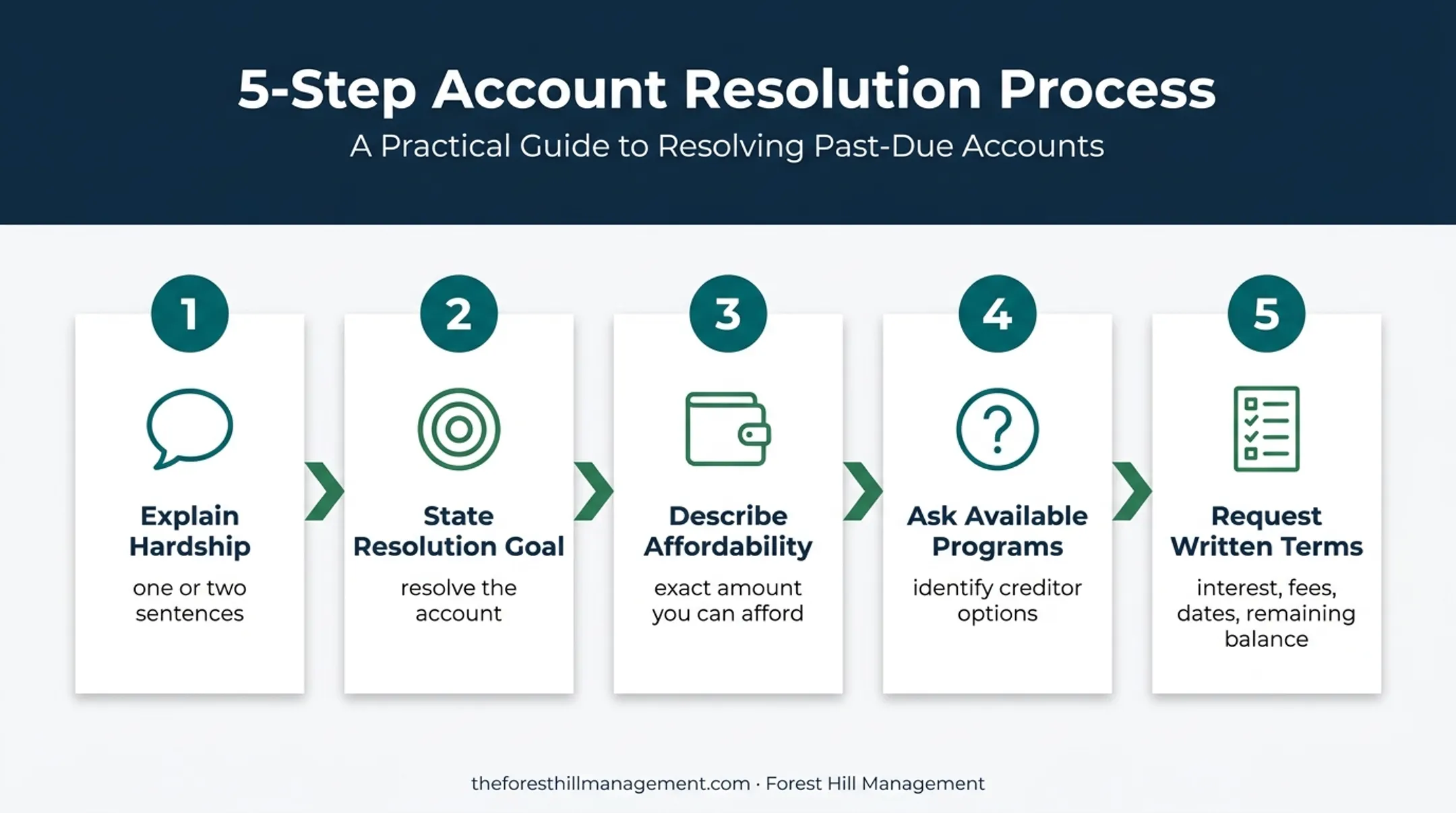 Five-step credit card debt negotiation call process flow