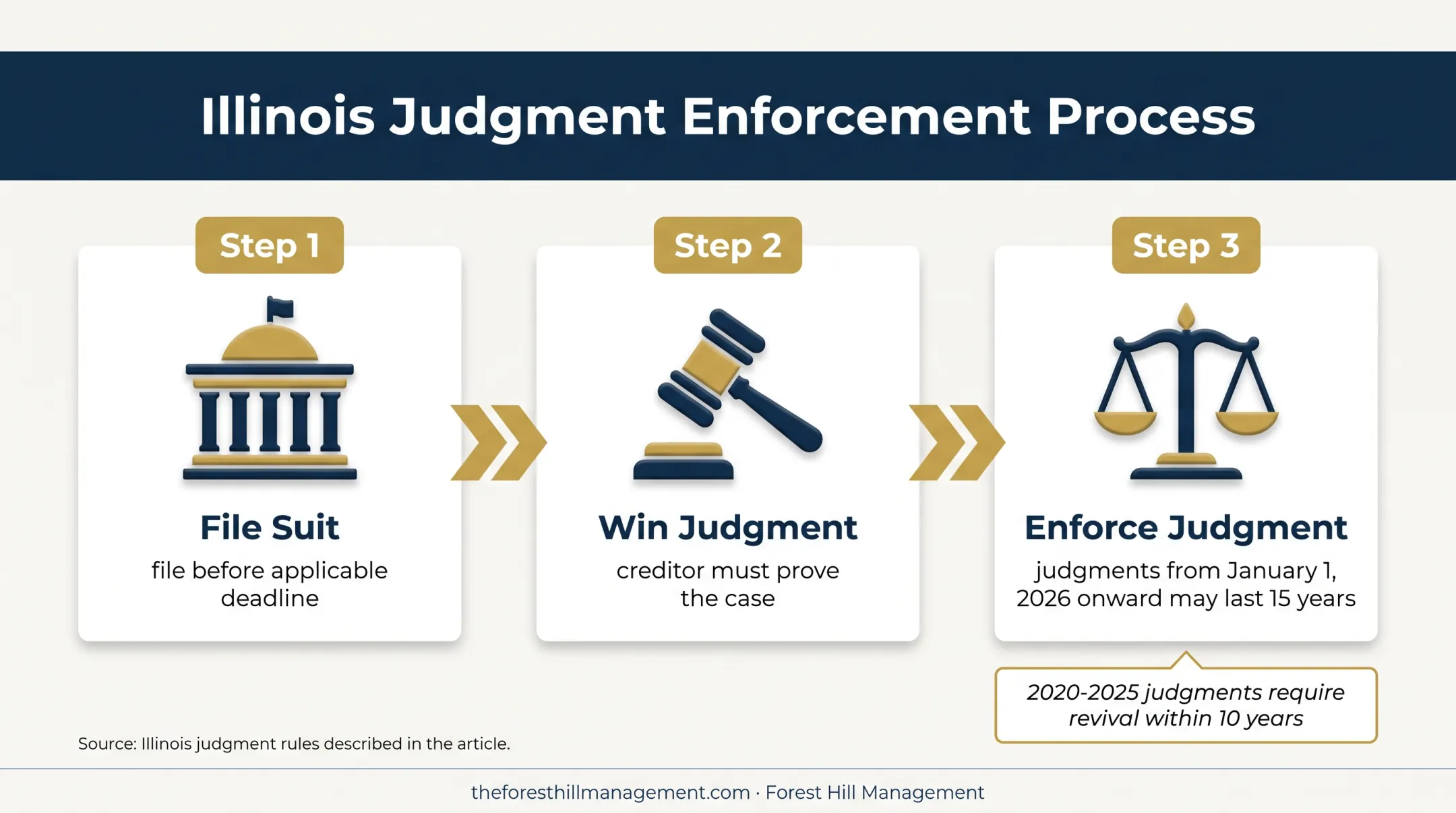 Illinois debt lawsuit process from filing through judgment enforcement