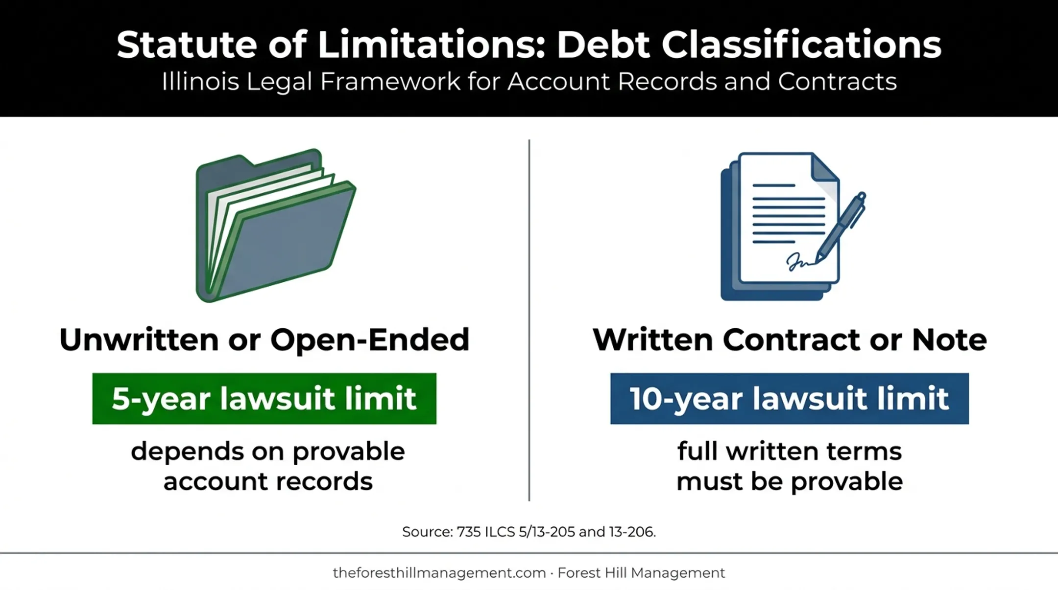 Illinois debt lawsuit deadlines by agreement type comparison