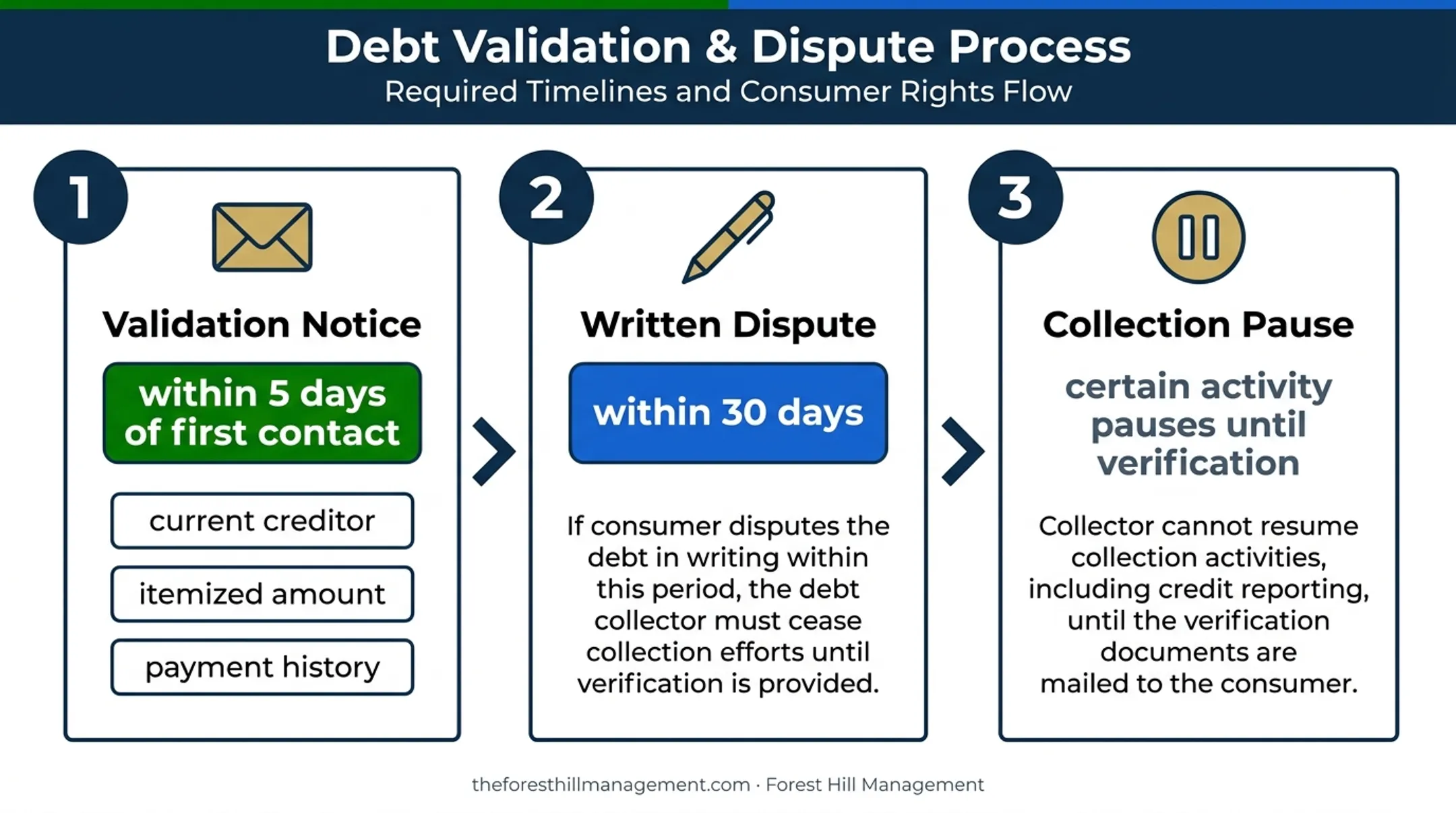 Debt validation and written dispute process with five and thirty day deadlines