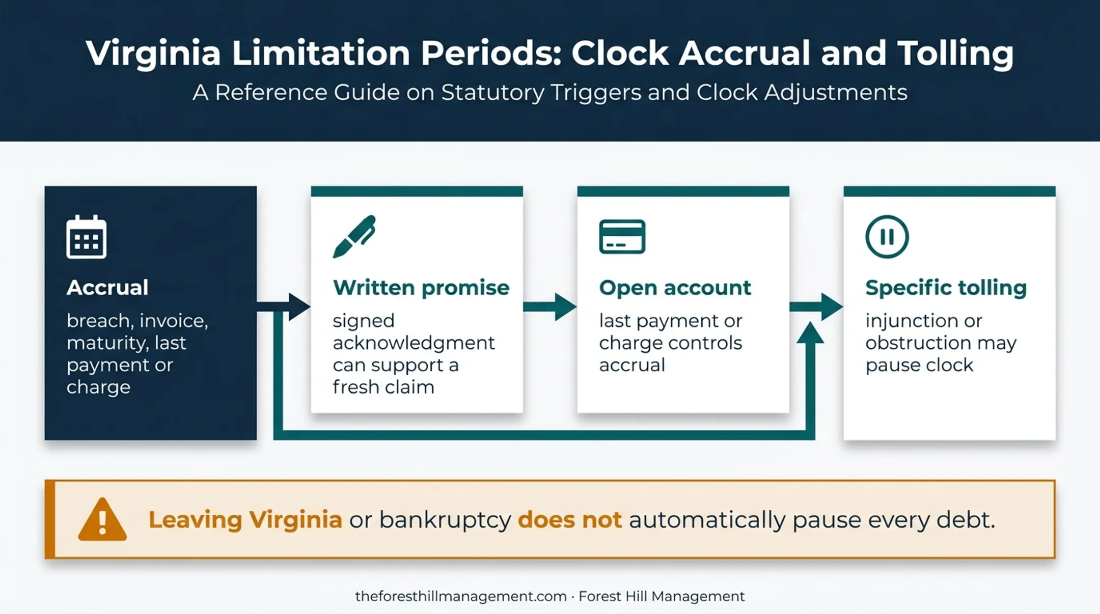 Virginia debt collection clock events and tolling exceptions