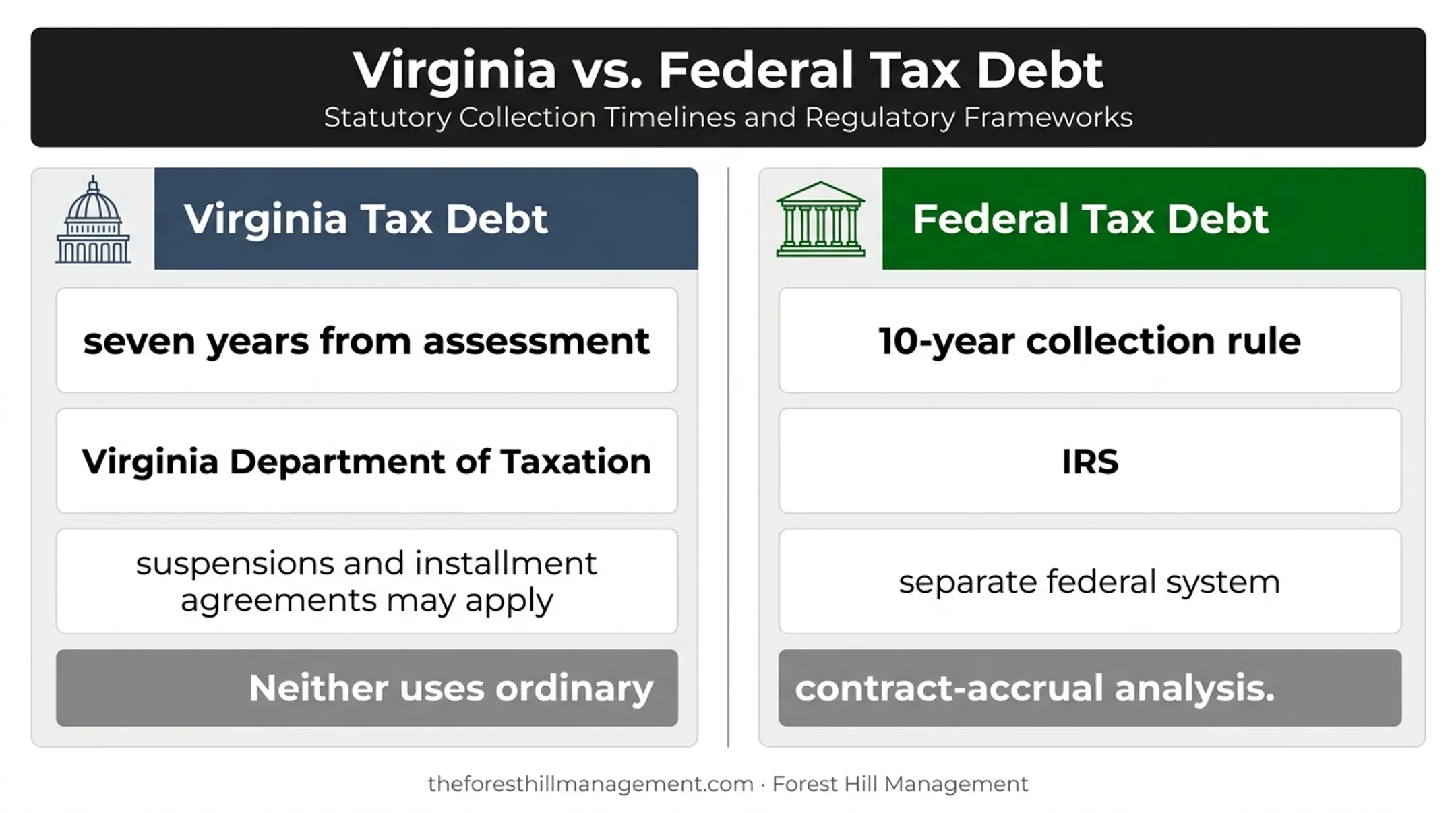 Virginia and federal tax debt collection timelines comparison
