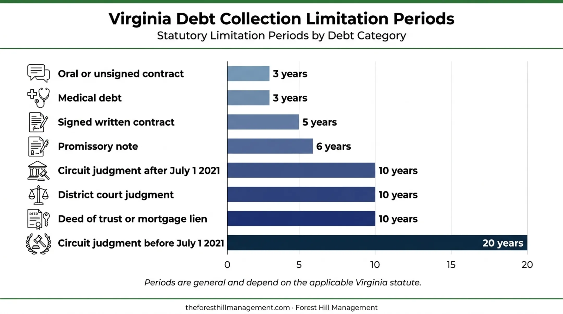 Virginia debt limitation periods comparison by debt type