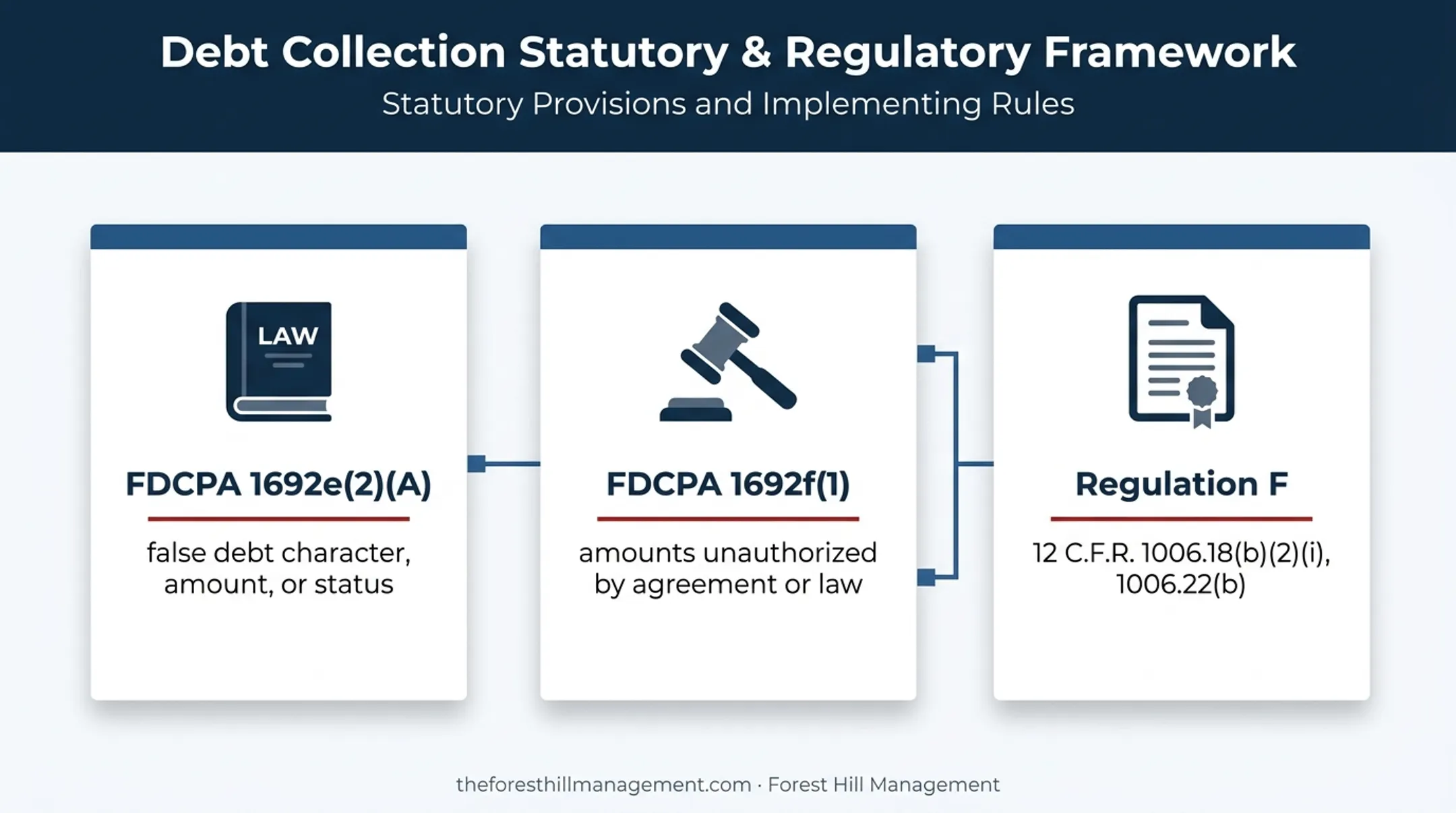 Two federal debt collection provisions governing medical debt conduct