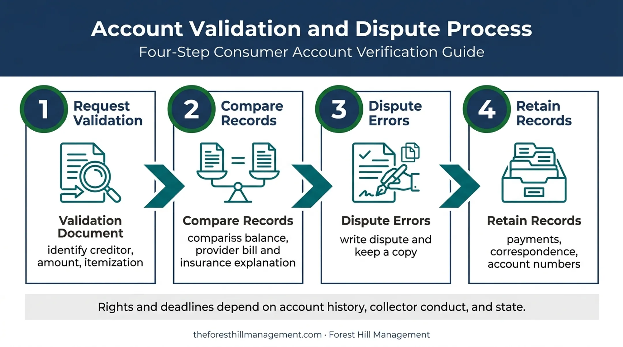 Four-step consumer medical debt collection response process