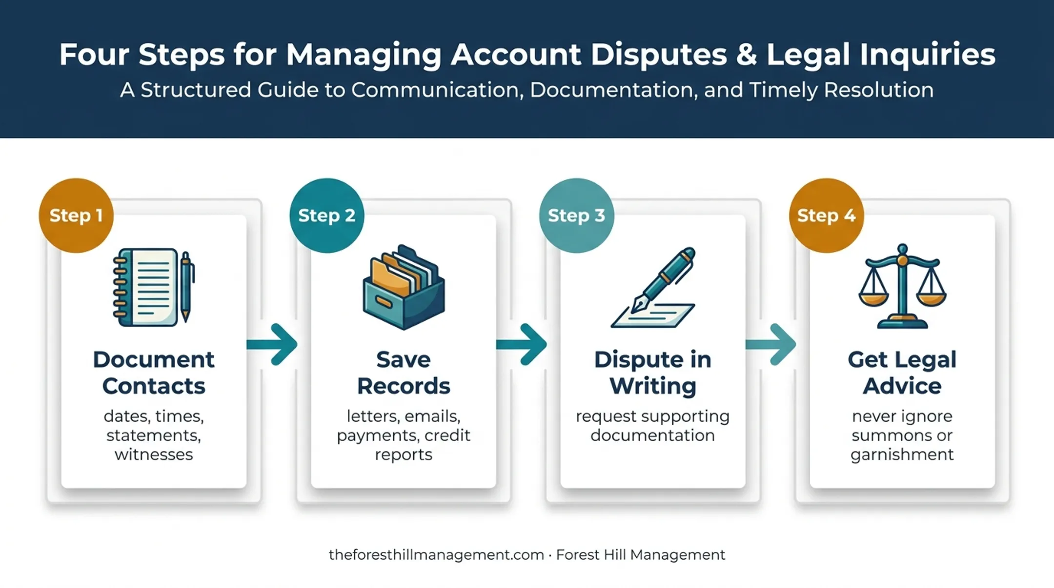 Four-step response plan for suspected debt collection violations