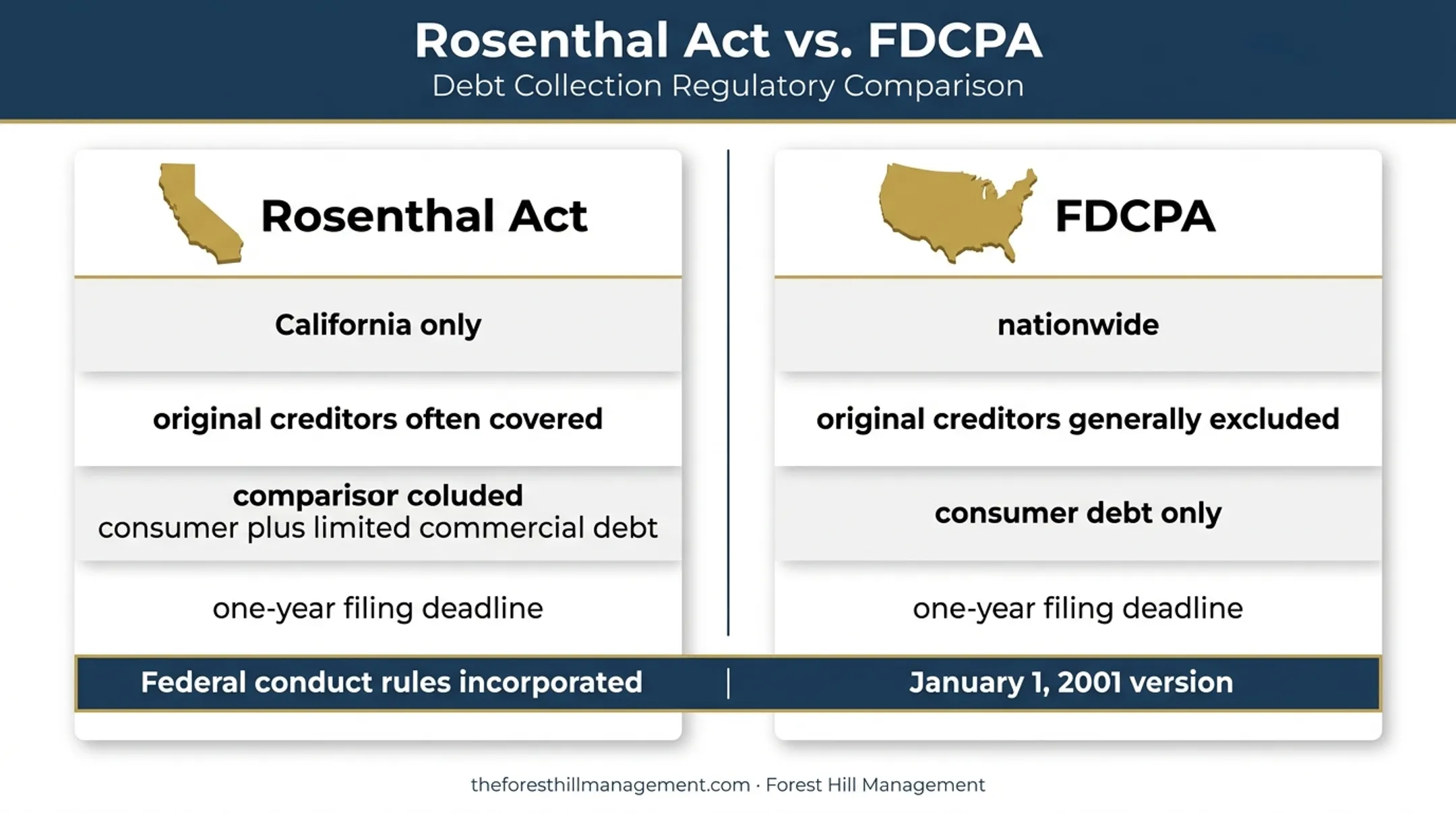 Rosenthal Act versus FDCPA coverage and protections comparison