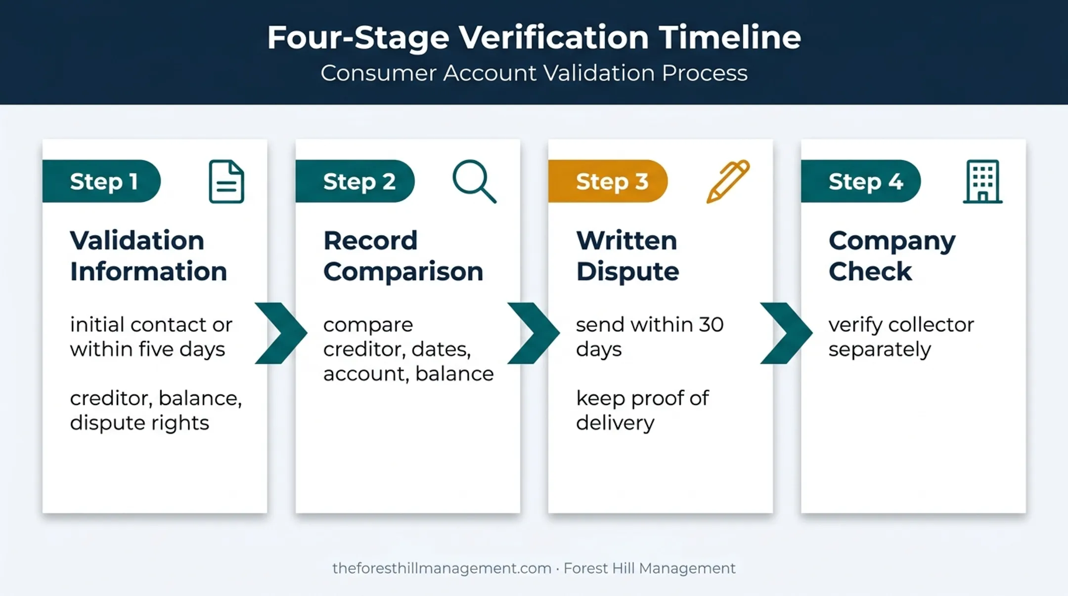 Debt collector verification timeline from validation request to independent company check
