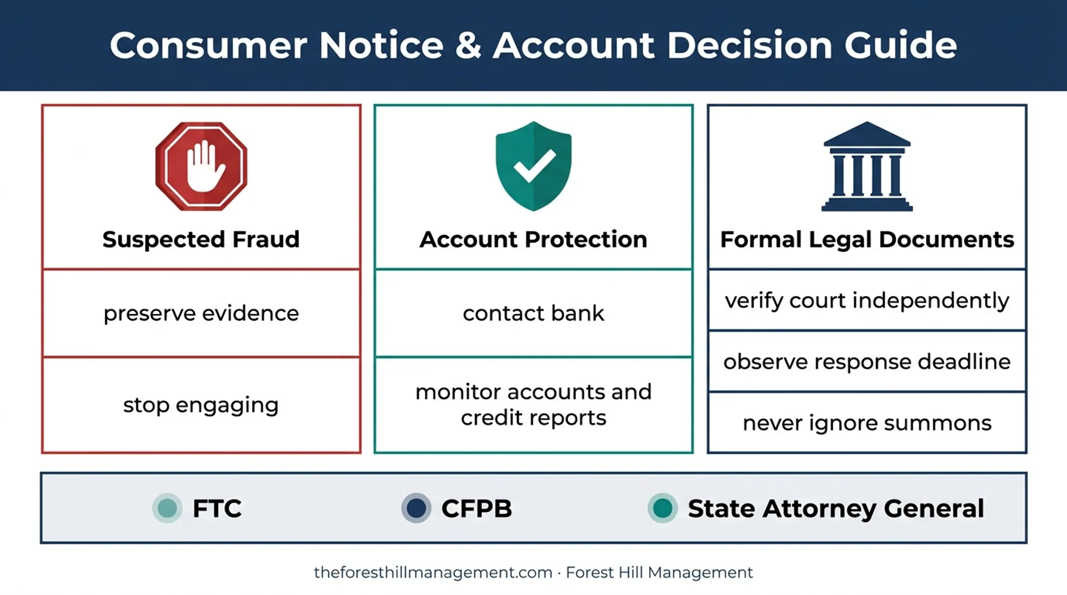 Debt collection scam response paths for reporting and court documents