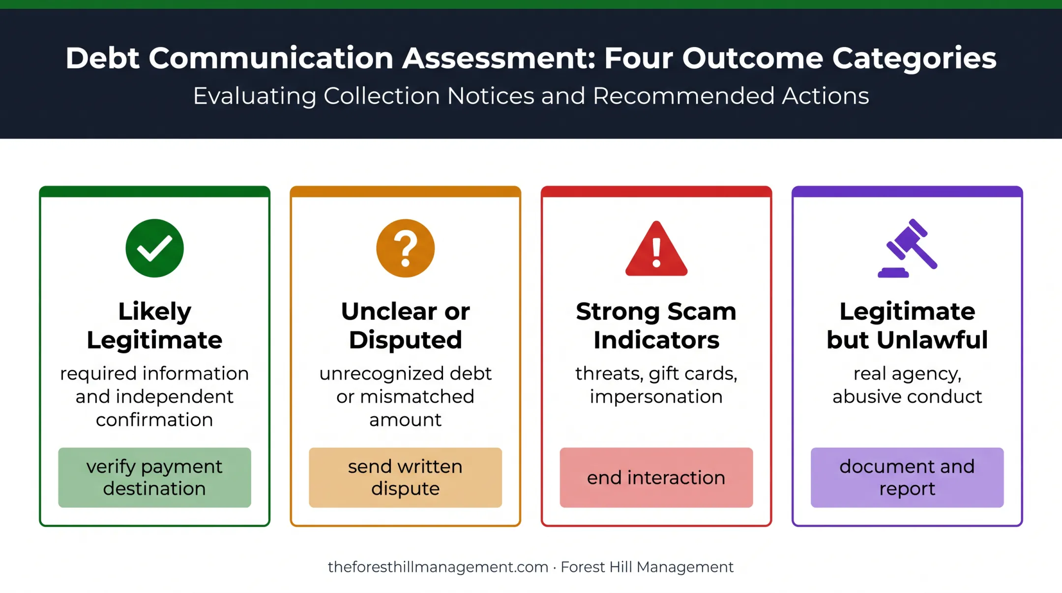 Four debt collection verification outcomes and recommended consumer responses